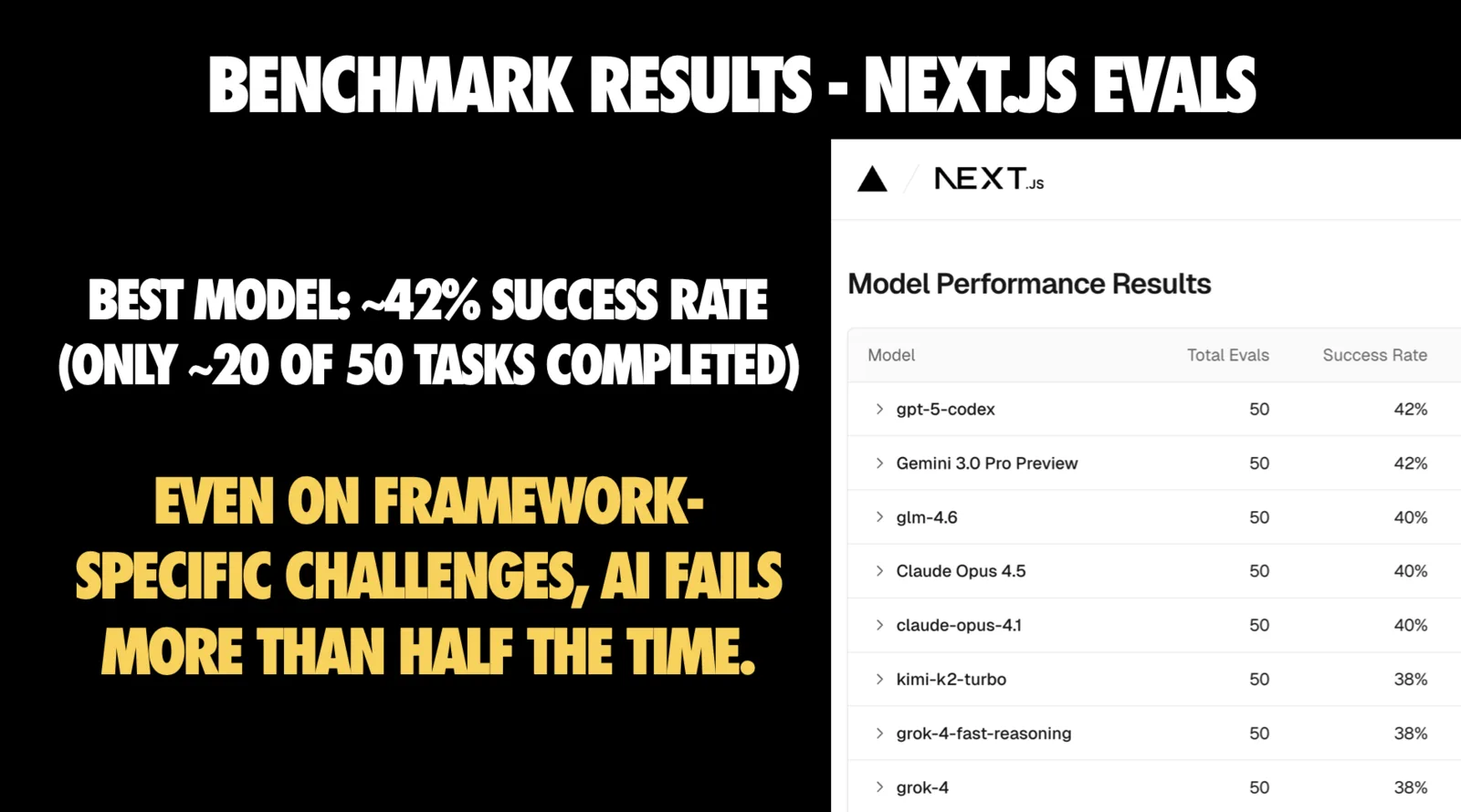 Slide titled 'BENCHMARK RESULTS - NEXT.JS EVALS'. On the left, white text reads 'Best model: ~42% success rate (only ~20 of 50 tasks completed)' and yellow text reads 'Even on framework-specific challenges, AI fails more than half the time.' On the right is a screenshot of a Next.js 'Model Performance Results' table with columns Model, Total Evals and Success Rate: gpt-5-codex 50 evals 42%, Gemini 3 Pro Preview 50 42%, glm-4.6 50 40%, Claude Opus 4.5 50 40%, claude-opus-4.1 50 40%, kimi-k2-turbo 50 38%, grok-4-fast-reasoning 50 38%, grok-4 50 38%.