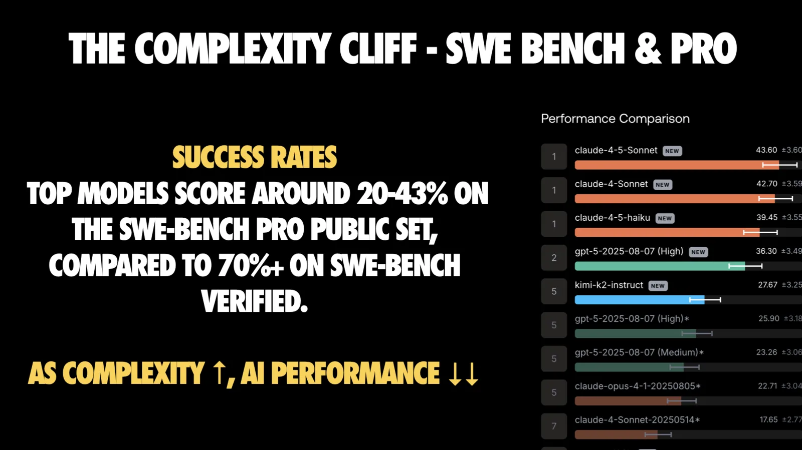 Slide titled 'THE COMPLEXITY CLIFF - SWE BENCH & PRO'. Left text under the yellow heading 'SUCCESS RATES' reads 'Top models score around 20-43% on the SWE-bench Pro public set, compared to 70%+ on SWE-bench Verified.' Below, in yellow: 'As complexity up, AI performance down.' On the right is a dark 'Performance Comparison' leaderboard with horizontal bars and error margins: claude-4-5-Sonnet 43.60, claude-4-Sonnet 42.70, claude-4-5-haiku 39.45, gpt-5-2025-08-07 (High) 36.30, kimi-k2-instruct 27.67, gpt-5-2025-08-07 (High) 25.90, gpt-5-2025-08-07 (Medium) 23.26, claude-opus-4-1-20250805 22.71, claude-4-Sonnet-20250514 17.65.