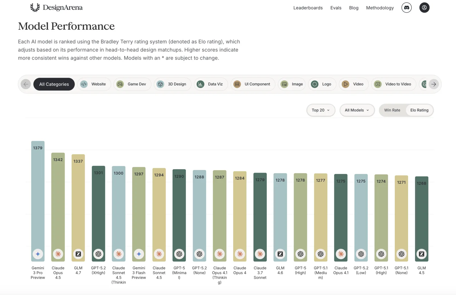 Screenshot of the DesignArena website's 'Model Performance' page on a light background. Explanatory text says each AI model is ranked using the Bradley Terry rating system, denoted as Elo rating, which adjusts based on performance in head-to-head design matchups, with higher scores indicating more consistent wins, and models marked with an asterisk subject to change. A row of category filter chips runs across the page including All Categories, Website, Game Dev, 3D Design, Data Viz, UI Component, Image, Logo, Video and Video to Video, plus Top 20, All Models, Win Rate and Elo Rating controls. Below is a bar chart of about twenty models in muted green and blue tones, led by Gemini 3 Pro Preview at 1379, Claude Opus 4.5 at 1342 and GLM 4.7 at 1337, with the rest clustered between roughly 1268 and 1301.