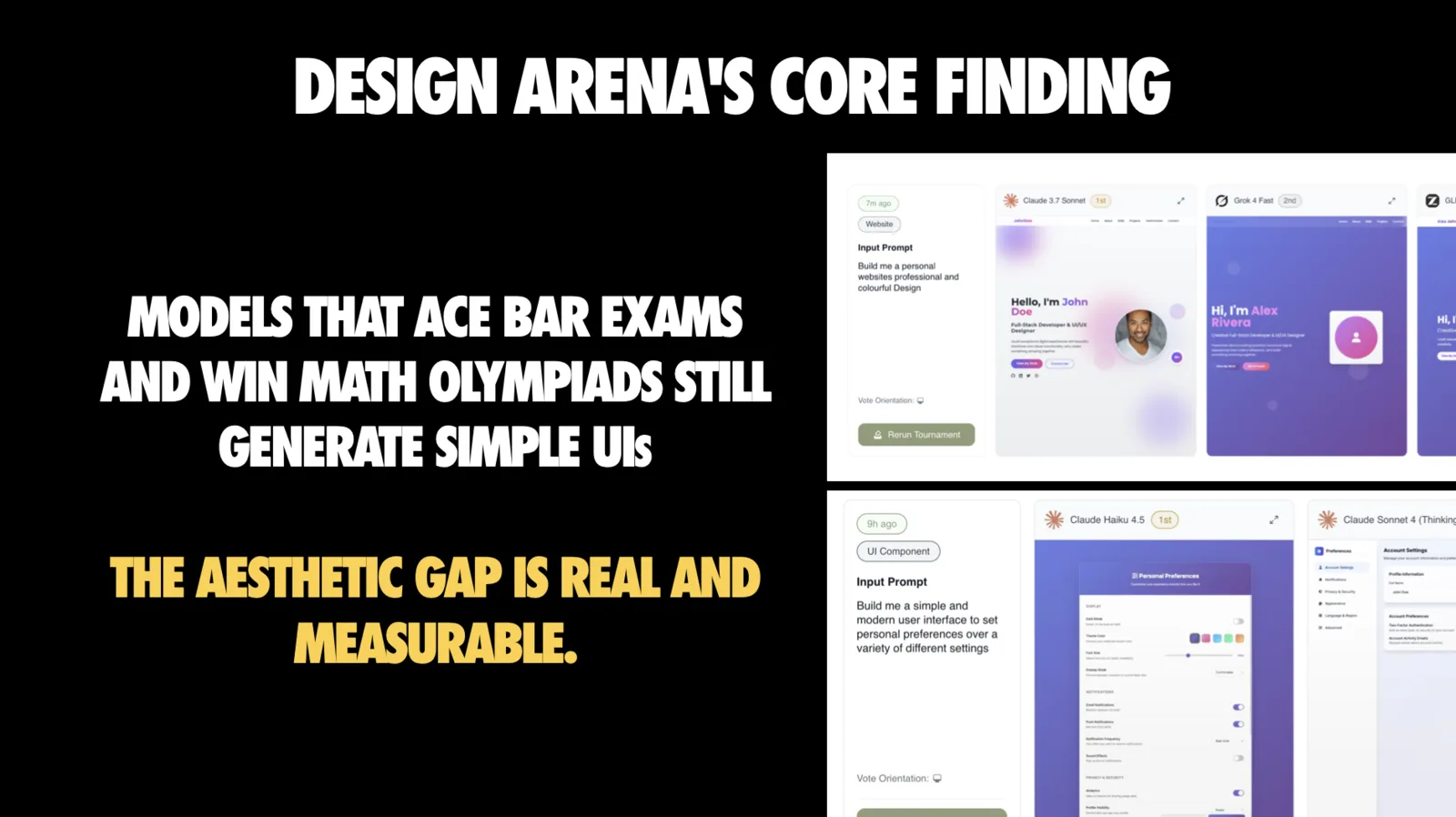 Slide titled 'DESIGN ARENA'S CORE FINDING'. White text reads 'Models that ace bar exams and win math olympiads still generate simple UIs' and yellow text adds 'The aesthetic gap is real and measurable.' On the right are two screenshots of arena comparison cards. The top one shows an input prompt asking for a personal website that is professional and colourful, with side-by-side outputs from Claude 3.7 Sonnet and Grok 4 Fast showing pastel purple personal-profile pages. The bottom one shows a UI Component prompt asking for a simple, modern interface to set personal preferences, with outputs from Claude Haiku 4.5 and Claude Sonnet 4 rendering settings panels with rows of toggle switches.