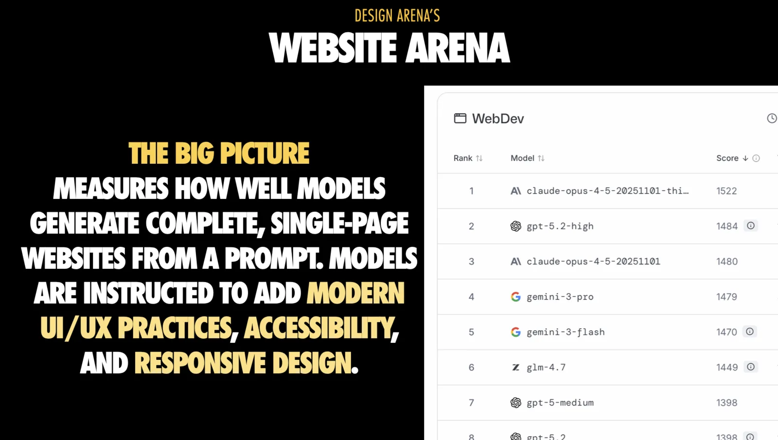 Slide headed 'DESIGN ARENA'S WEBSITE ARENA', with the small yellow kicker 'DESIGN ARENA'S' above the white title. Under the yellow subhead 'THE BIG PICTURE', the text reads 'Measures how well models generate complete, single-page websites from a prompt. Models are instructed to add modern UI/UX practices, accessibility, and responsive design', with those last phrases highlighted in yellow. On the right is a WebDev leaderboard panel listing claude-opus-4-5-20251101-thi... at 1522, gpt-5.2-high at 1484, claude-opus-4-5-20251101 at 1480, gemini-3-pro at 1479, gemini-3-flash at 1470, glm-4.7 at 1449, gpt-5-medium at 1398 and gpt-5.2 at 1398.