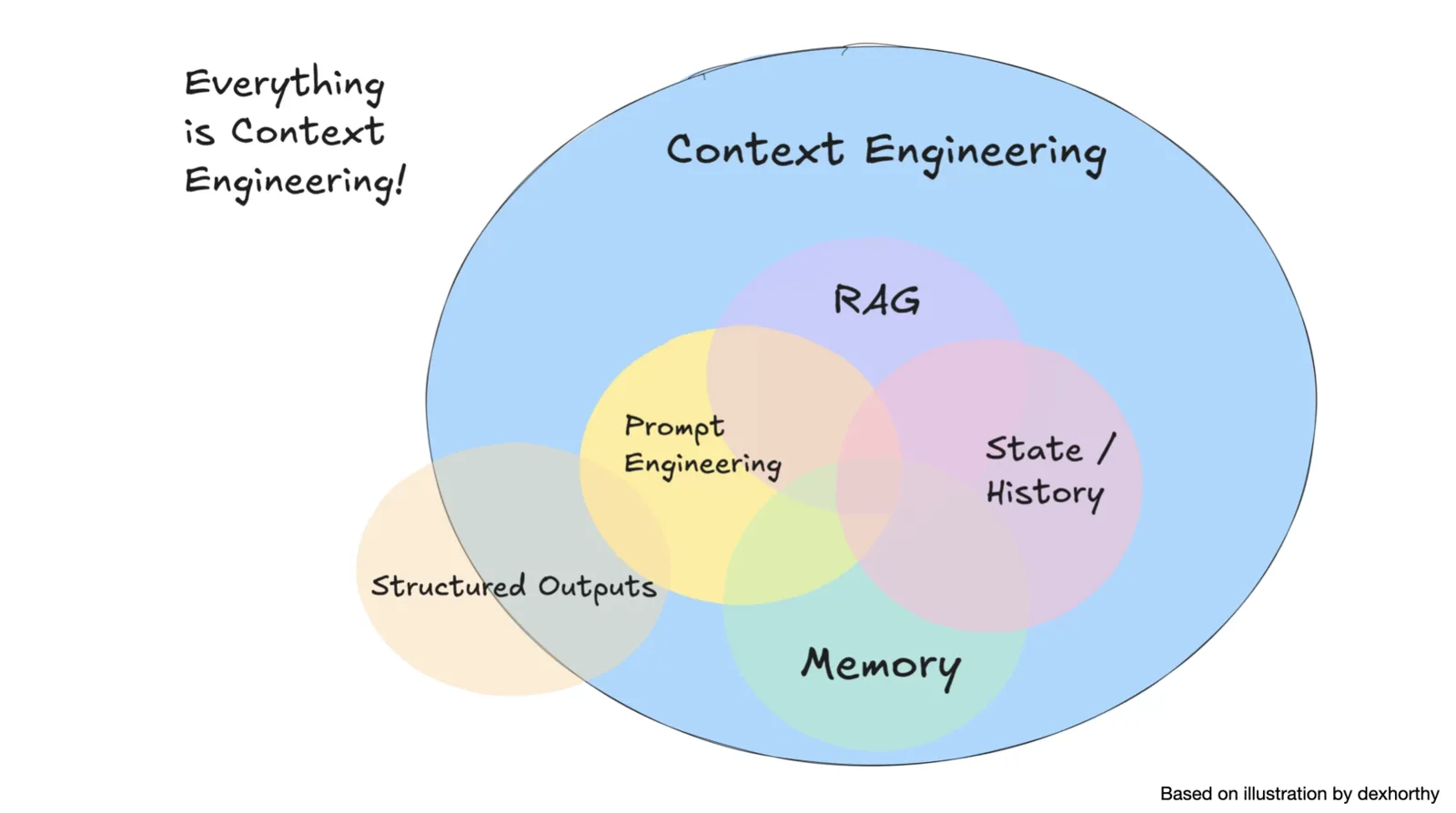 Hand-drawn style Venn diagram on a white background, captioned 'Everything is Context Engineering!' in the top left corner. A large blue ellipse labelled 'Context Engineering' encloses several overlapping translucent circles: a purple circle labelled 'RAG', a yellow circle labelled 'Prompt Engineering', a pink circle labelled 'State / History', a green circle labelled 'Memory', and a beige circle labelled 'Structured Outputs' that sits mostly outside the blue ellipse at the lower left. A credit line at the bottom right reads 'Based on illustration by dexhorthy'.