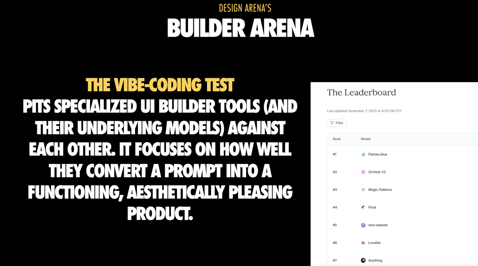 Slide headed 'DESIGN ARENA'S BUILDER ARENA'. Under the yellow subhead 'THE VIBE-CODING TEST', the text reads 'Pits specialized UI builder tools (and their underlying models) against each other. It focuses on how well they convert a prompt into a functioning, aesthetically pleasing product.' On the right is a leaderboard panel headed 'The Leaderboard', last updated November 7, 2025 at 4:53 PM PST, with a Filter control and a ranked list: number one Flames.blue, number two Orchids V2, number three Magic Patterns, number four Floot, number five new.website, number six Lovable and number seven Anything.