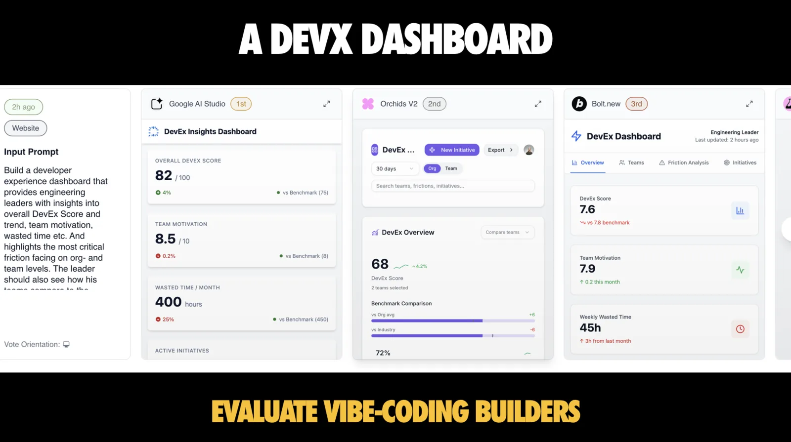 Slide titled 'A DEVX DASHBOARD' at the top and 'EVALUATE VIBE-CODING BUILDERS' in yellow at the bottom. Between them is an arena comparison strip. On the left, an input prompt asks for a developer experience dashboard with insights into overall DevEx score and trend, team motivation, wasted time and the most critical friction facing the organisation and teams, with team-level comparison. To the right are three ranked builder outputs: Google AI Studio (1st) showing an overall DevEx score of 82 out of 100, team motivation 8.5 out of 10 and wasted time per month of 400 hours; Orchids V2 (2nd) showing a DevEx Overview card with a score of 68 and a benchmark comparison bar chart at 72%; and Bolt.new (3rd) showing a DevEx score of 7.6, team motivation 7.9 and weekly wasted time of 45h.