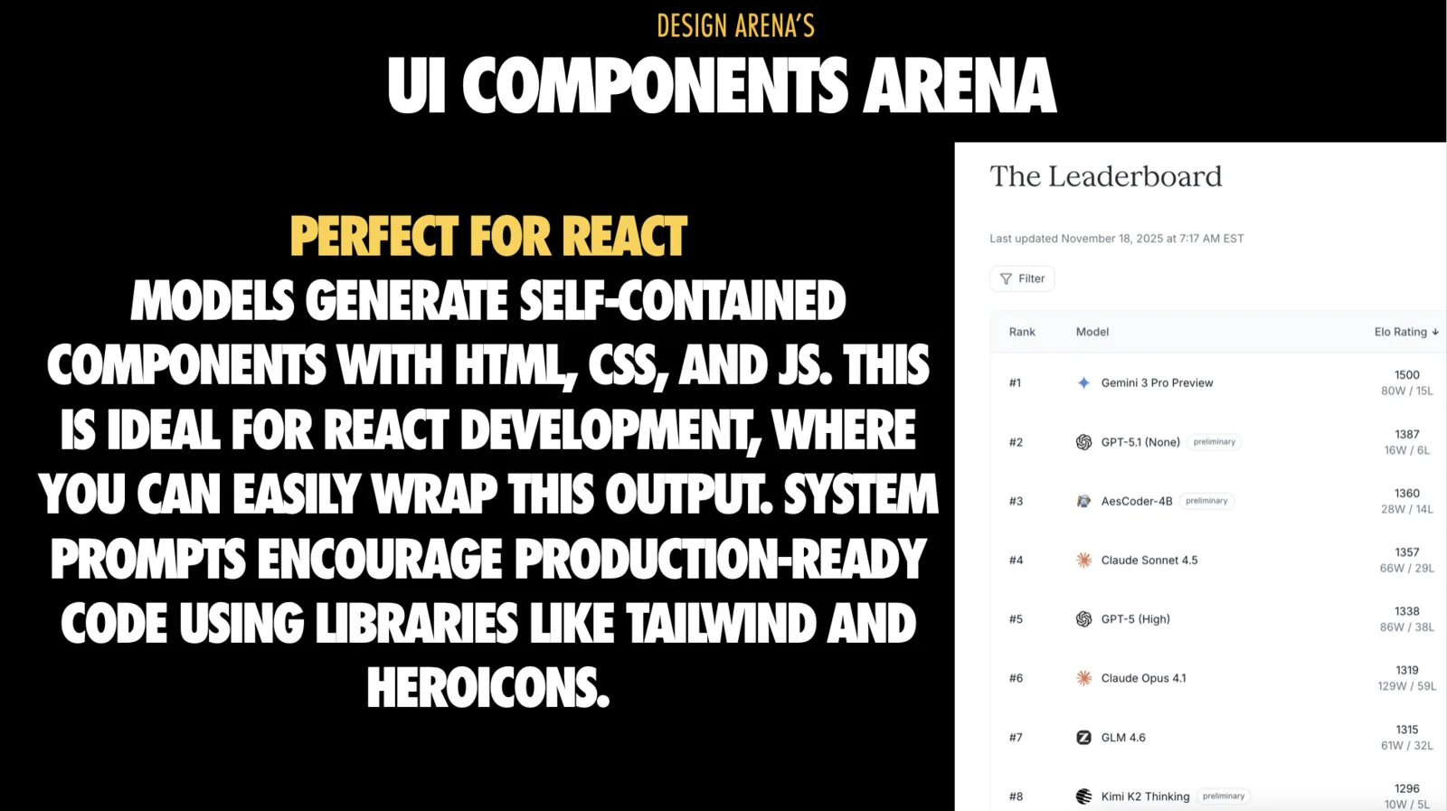 Slide headed 'DESIGN ARENA'S UI COMPONENTS ARENA'. Under the yellow subhead 'PERFECT FOR REACT', the text reads 'Models generate self-contained components with HTML, CSS, and JS. This is ideal for React development, where you can easily wrap this output. System prompts encourage production-ready code using libraries like Tailwind and Heroicons.' On the right is a leaderboard last updated November 18, 2025 at 7:17 AM EST ranking by Elo rating: Gemini 3 Pro Preview 1500, GPT-5.1 (None) 1387, AesCoder-4B 1360, Claude Sonnet 4.5 1357, GPT-5 (High) 1338, Claude Opus 4.1 1319, GLM 4.6 1315 and Kimi K2 Thinking 1296, each with win and loss counts.