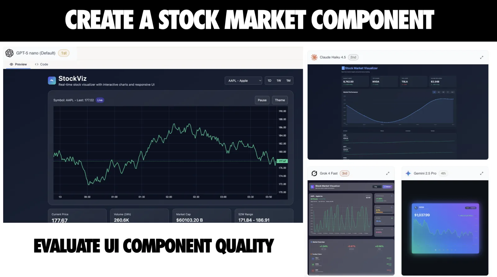 Slide titled 'CREATE A STOCK MARKET COMPONENT' with the caption 'EVALUATE UI COMPONENT QUALITY' in yellow at the bottom. The large left panel shows a first-place output from GPT-5 nano (Default): a dark 'StockViz' real-time stock visualizer with a ticker selector for AAPL - Apple, 1D/1W/1M range buttons, Pause and Theme controls, a green intraday line chart, and a stats row reading Current Price 177.67, Volume (24h) 260.6K, Market Cap $60103.20 B and 52W Range 171.84 - 186.91. Smaller thumbnails to the right show second-place Claude Haiku 4.5 with a pale 'Stock Market Visualizer' and smooth area chart, third-place Grok 4 Fast with a denser candlestick-style dashboard, and fourth-place Gemini 2.5 Pro with a purple-tinted card showing $1,037.99 and a small chart.