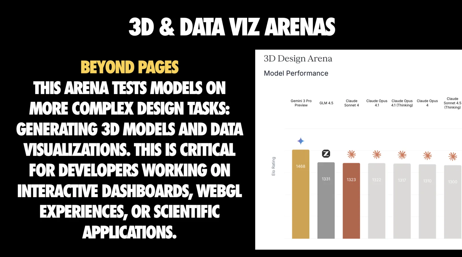 Slide titled '3D & DATA VIZ ARENAS'. Under the yellow subhead 'BEYOND PAGES', the text reads 'This arena tests models on more complex design tasks: generating 3D models and data visualizations. This is critical for developers working on interactive dashboards, WebGL experiences, or scientific applications.' On the right is a '3D Design Arena' model performance bar chart with an Elo rating axis: Gemini 3 Pro Preview leads at 1468, followed by GLM 4.5 at 1331, Claude Sonnet 4 at 1323, Claude Opus 4.1 at 1322, Claude Opus 4.1 (Thinking) at 1317, Claude Opus 4 at 1310 and Claude Sonnet 4.5 (Thinking) at 1300.