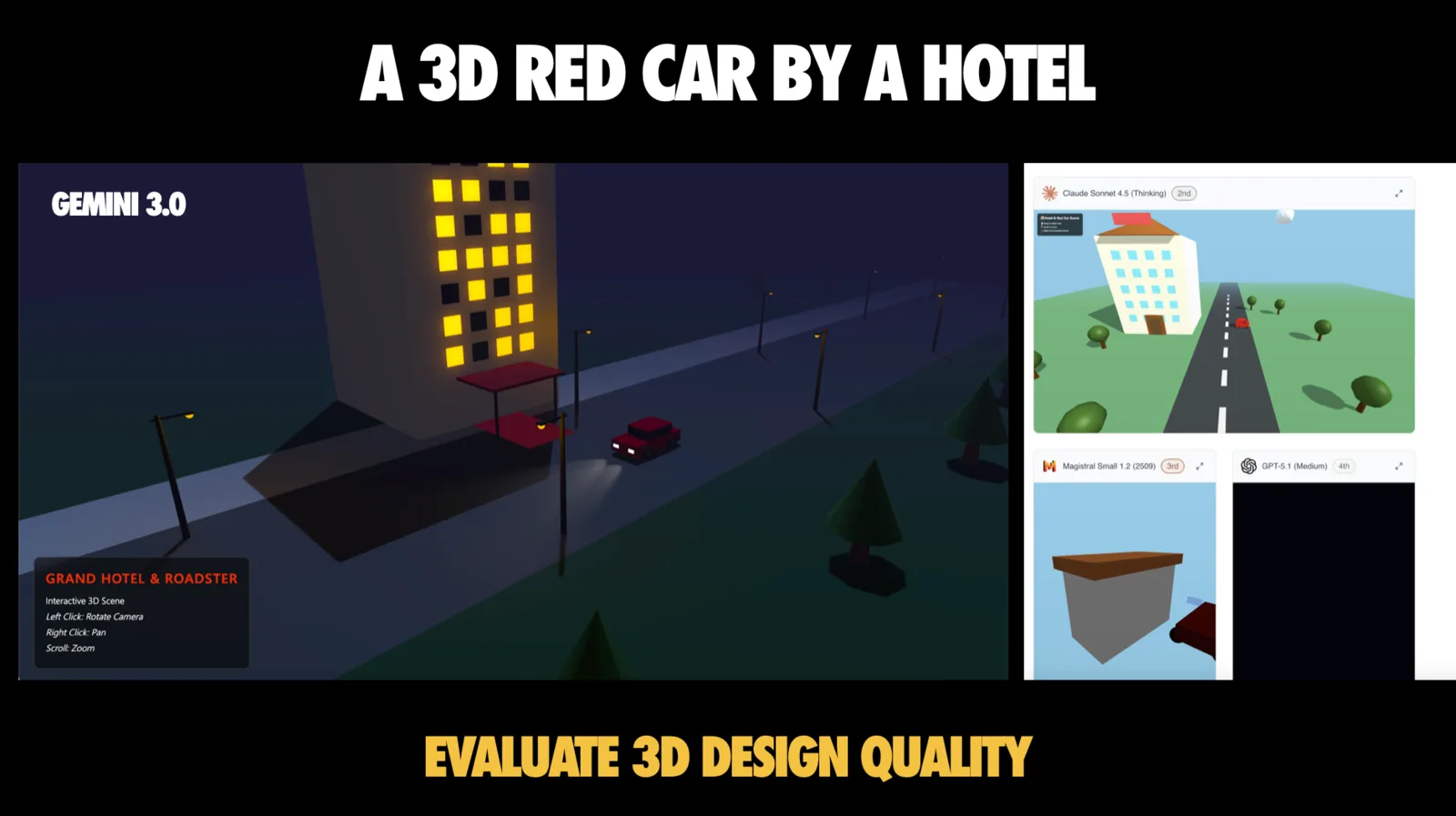Slide titled 'A 3D RED CAR BY A HOTEL' with 'EVALUATE 3D DESIGN QUALITY' in yellow at the bottom. The large left panel, labelled 'GEMINI 3.0', shows a dark night-time 3D scene of a tall building with glowing yellow windows, street lamps along a road, and a small red car parked outside, with an overlay card reading 'GRAND HOTEL & ROADSTER, Interactive 3D Scene, Left Click: Rotate Camera, Right Click: Pan, Scroll: Zoom'. Smaller thumbnails on the right show competing outputs: a bright daytime scene from Claude Sonnet 4.5 (Thinking) in second place with a blocky hotel, road and trees, and lower-ranked flat or nearly empty scenes from Magistral Small 1.2 (2508) and GPT-5.1 (Medium).