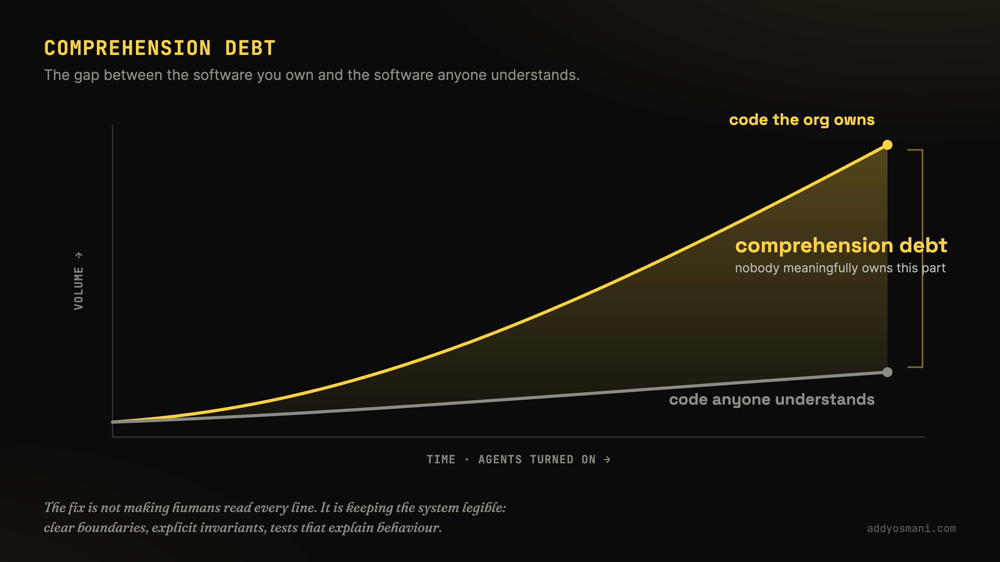 Agent output grows faster than human understanding, creating comprehension debt.