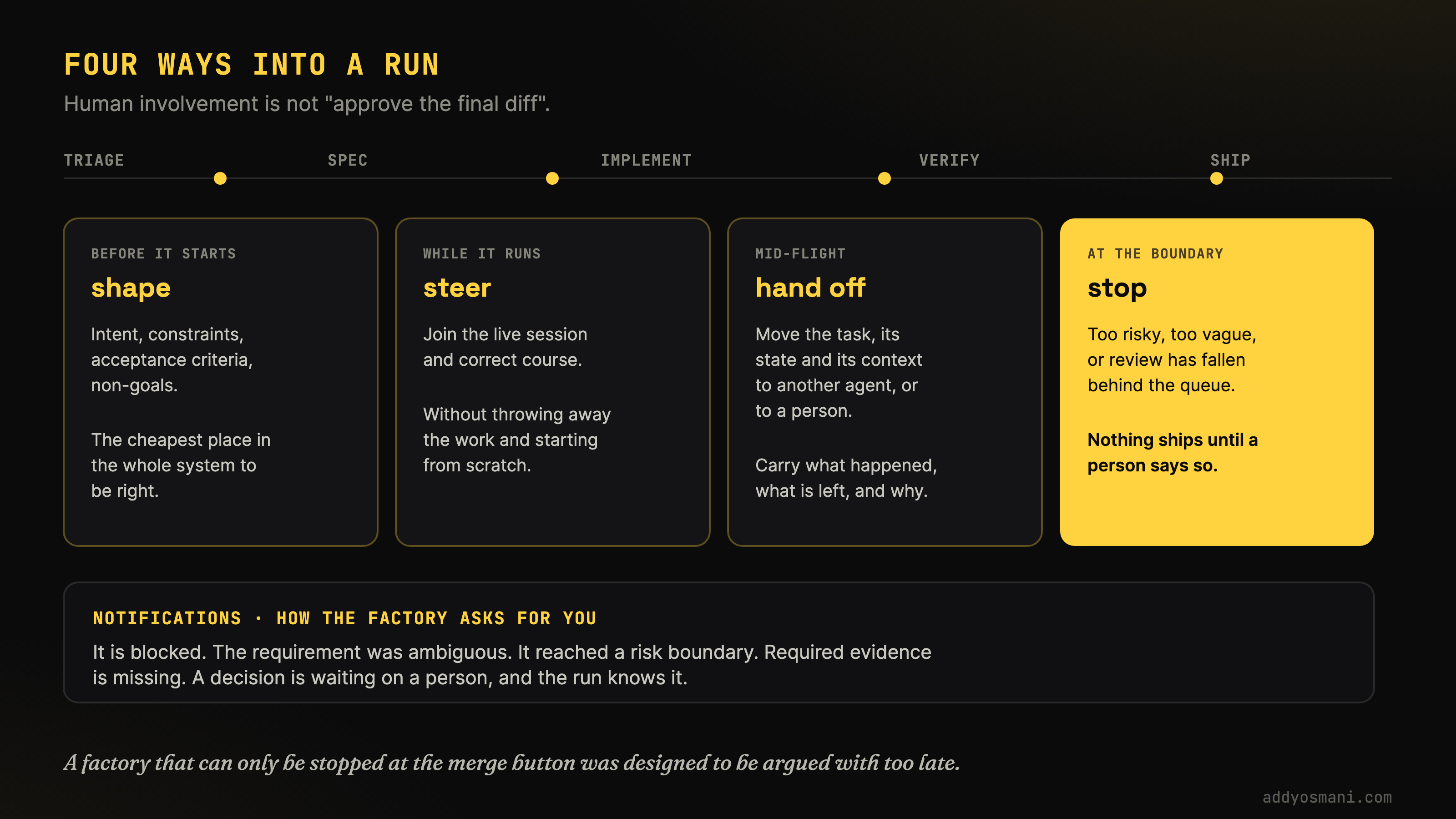 Four ways a human participates in a software factory: shape, steer, hand off, and approve.
