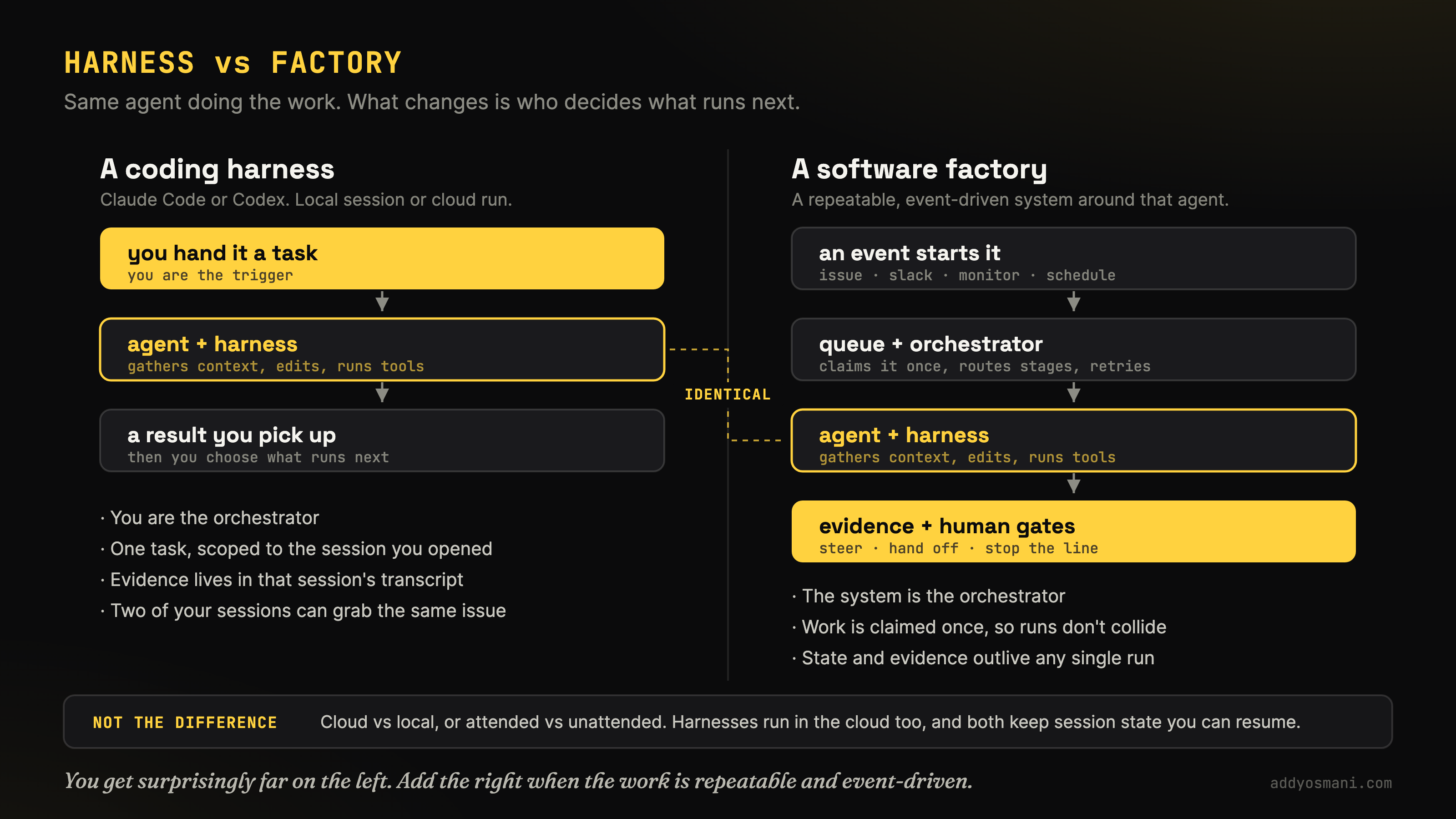 The difference between using a coding harness and operating a repeatable software factory.