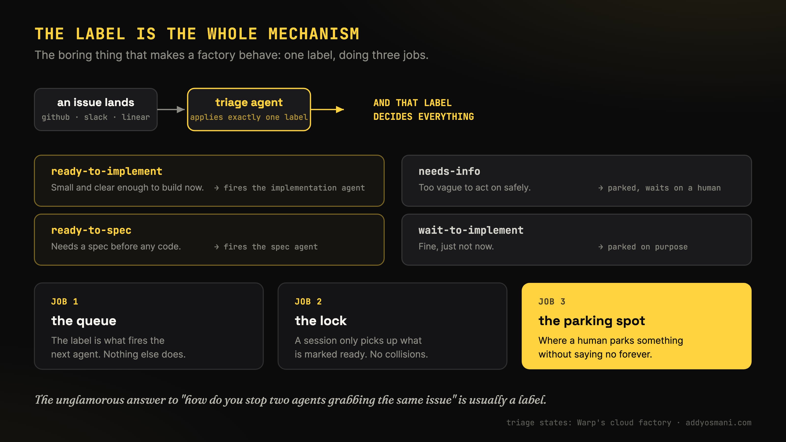 A triage label acts as the queue, the lock, and a parking spot for software-factory work.