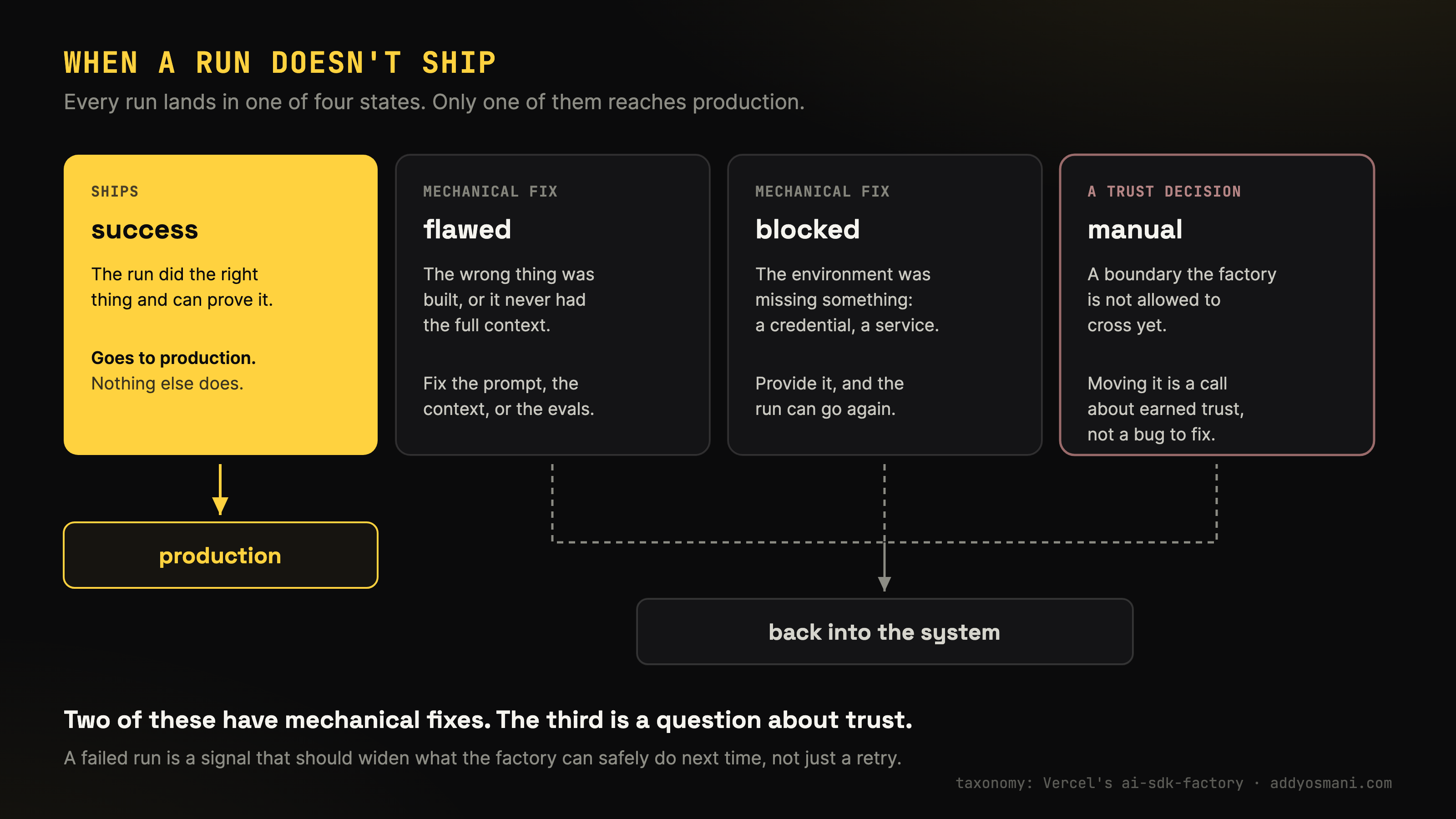 Software-factory runs are classified as success, flawed, blocked, or manual; only success ships.