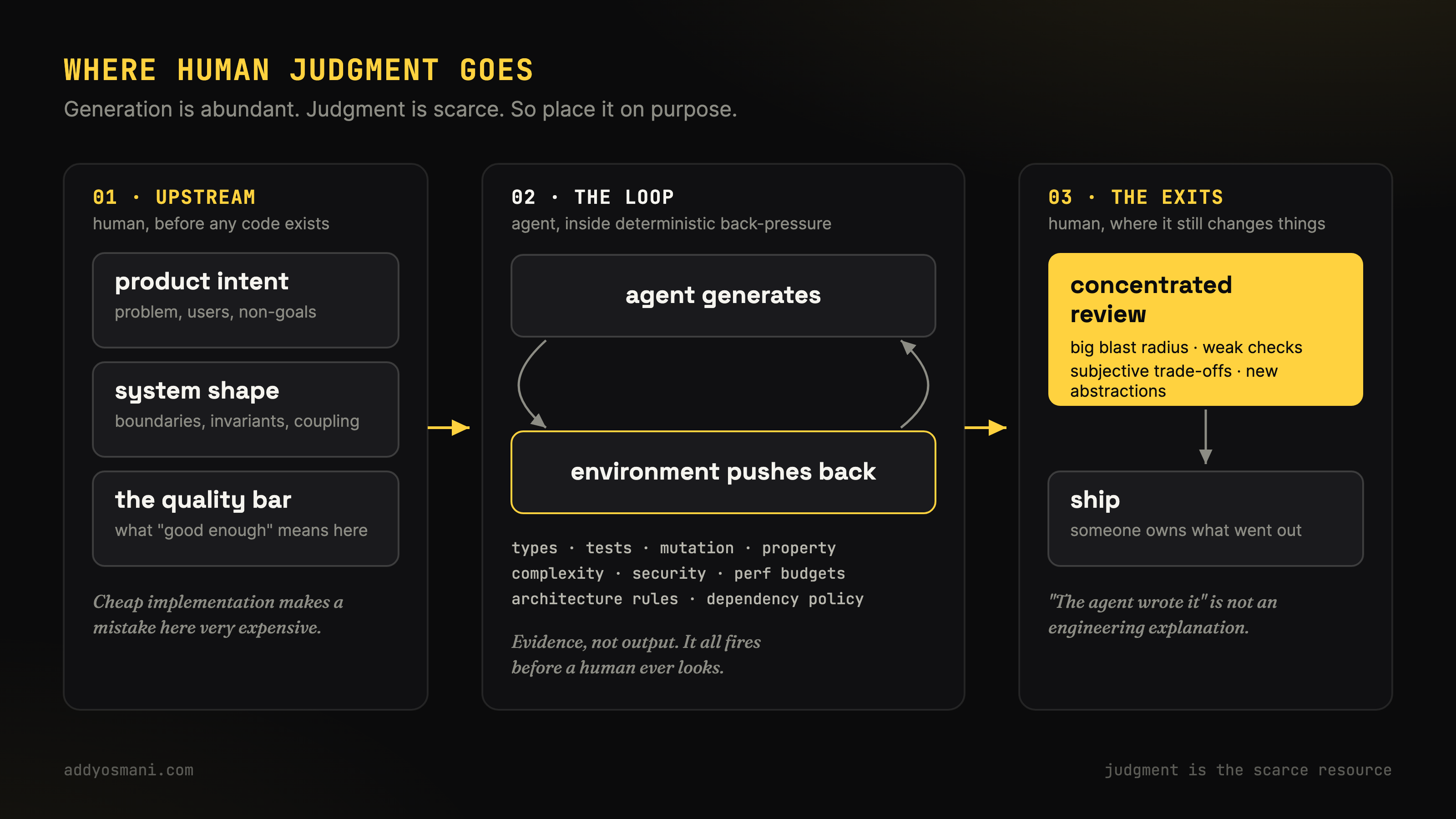 Human judgment moves upstream to intent and system shape, and downstream to evidence, risk, and ownership.
