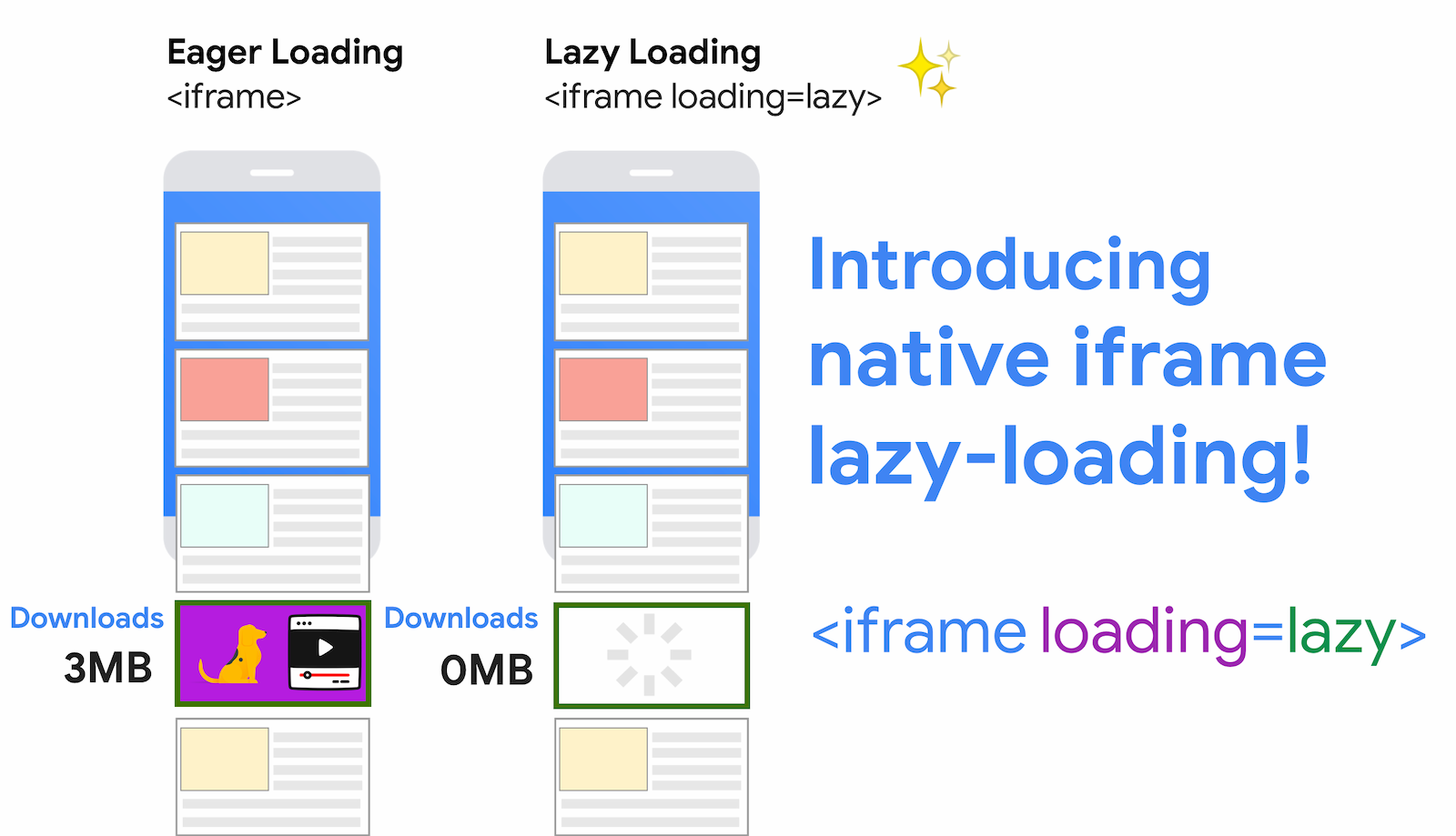 Data-savings from using iframe
lazy-loading for an iframe. Eager loading pulls in 3MB in this example, while
lazy-loading does not pull in this code until the user scrolls closer to the
iframe.