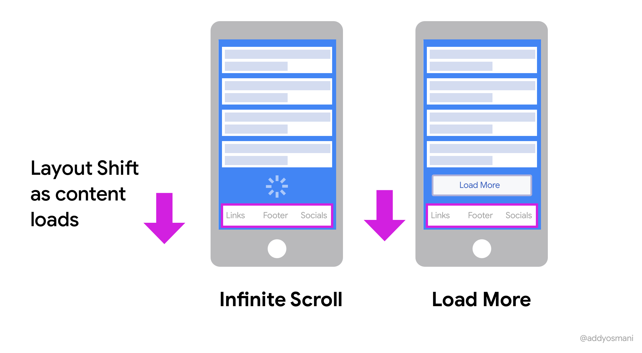 Load scroll. Бесконечная прокрутка. Скролл в приложении. Инфинити скролл. Пагинация бесконечная прокрутка.