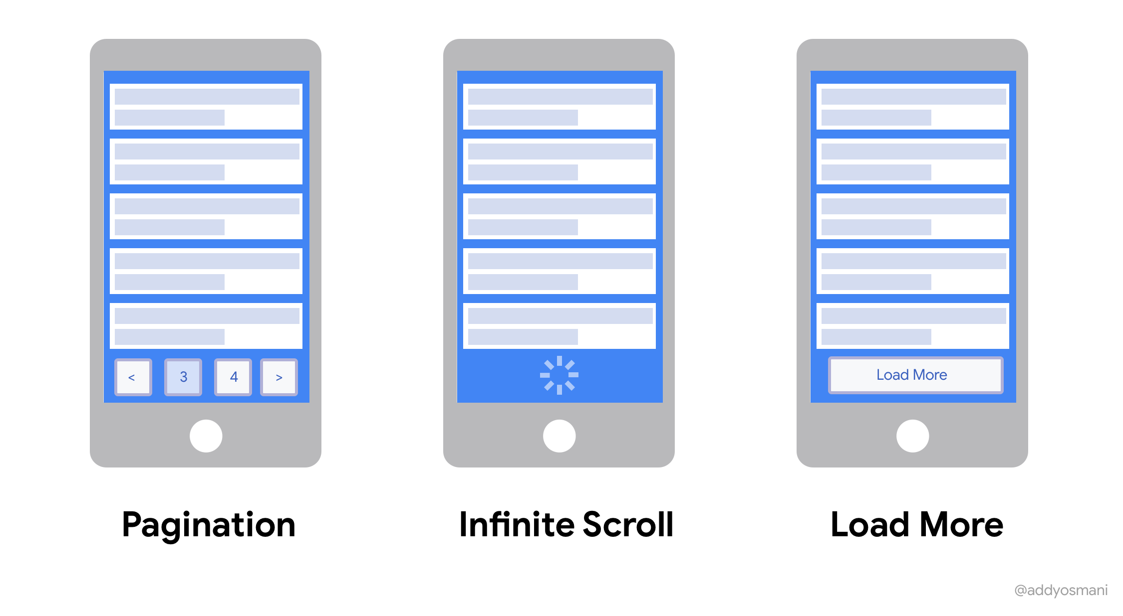 A comparison of pagination, infinite scroll, and load more interactions to load content