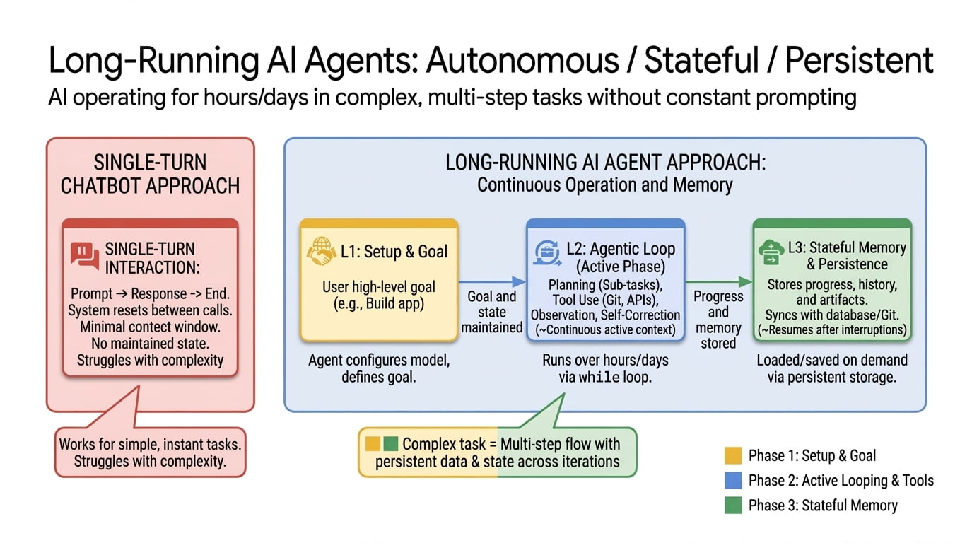 Long-running AI agents