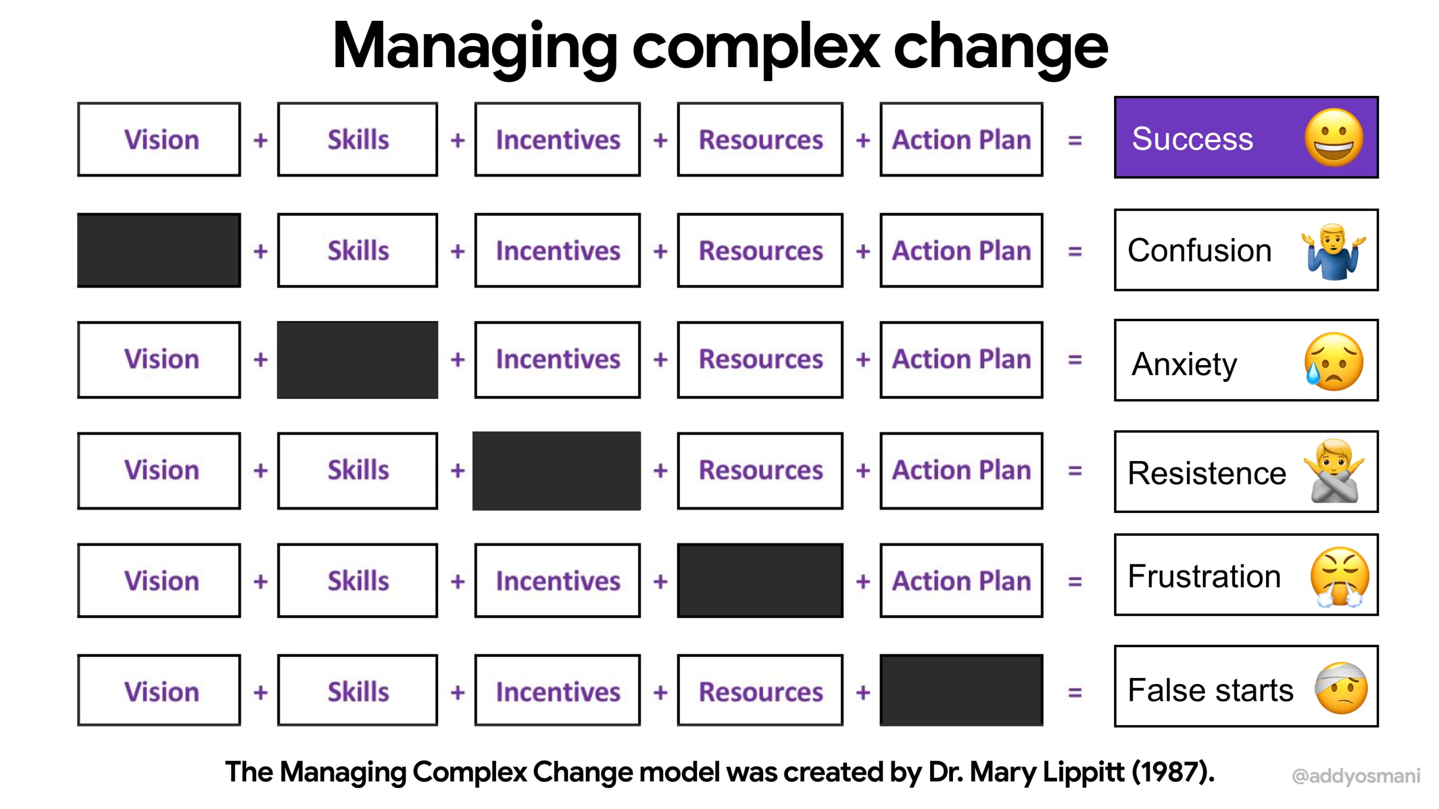 managing complex change as shown in this model by mary lippett