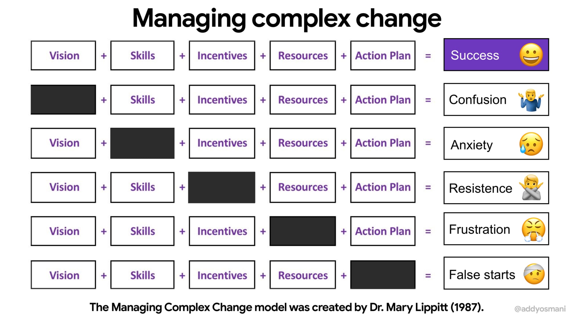 managing complex change