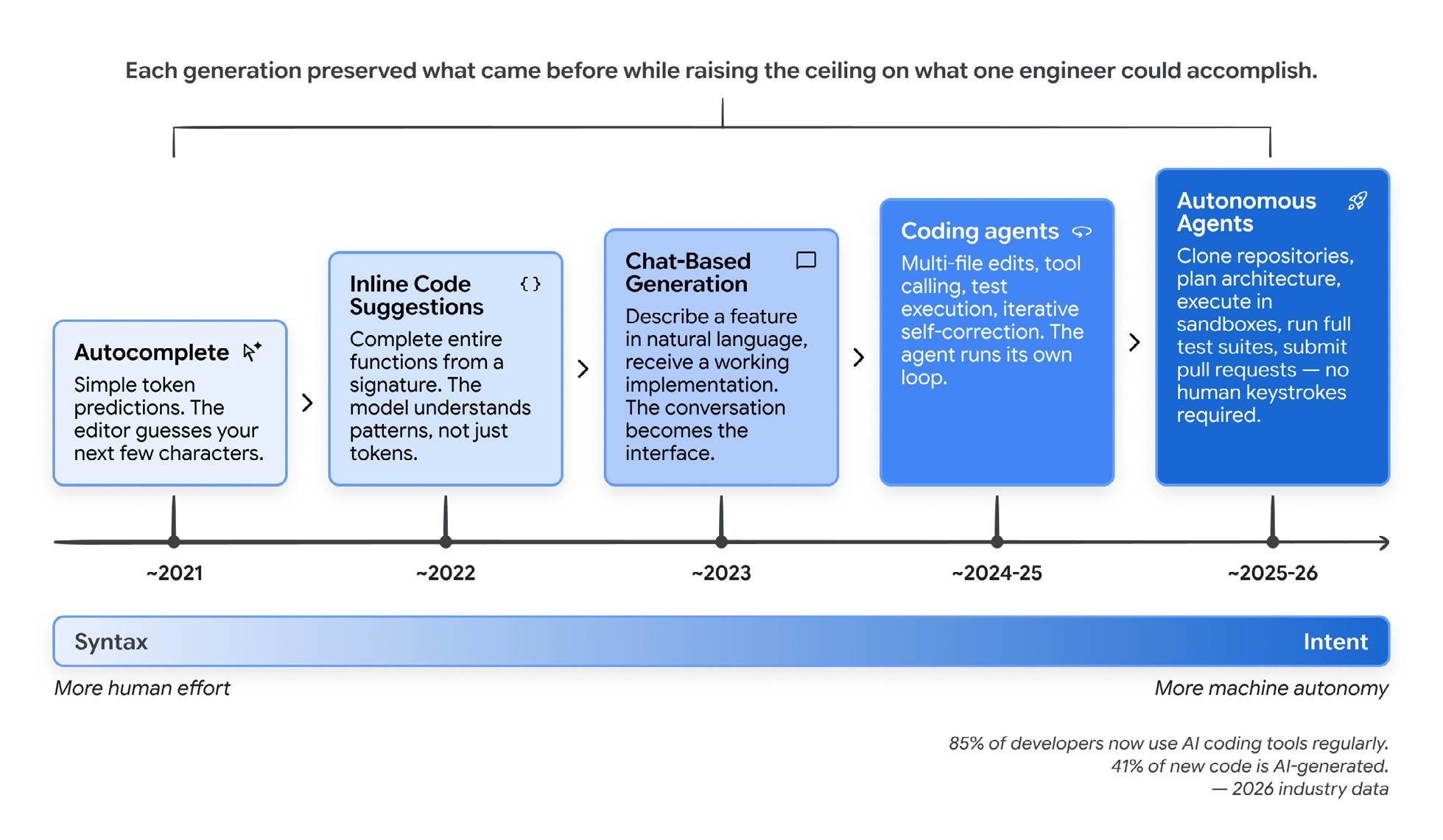 Figure from the paper: a timeline from Autocomplete (around 2021) through Inline Code Suggestions, Chat-Based Generation, Coding Agents, and Autonomous Agents (around 2025-26), with the horizontal axis running from Syntax and more human effort on the left to Intent and more machine autonomy on the right.