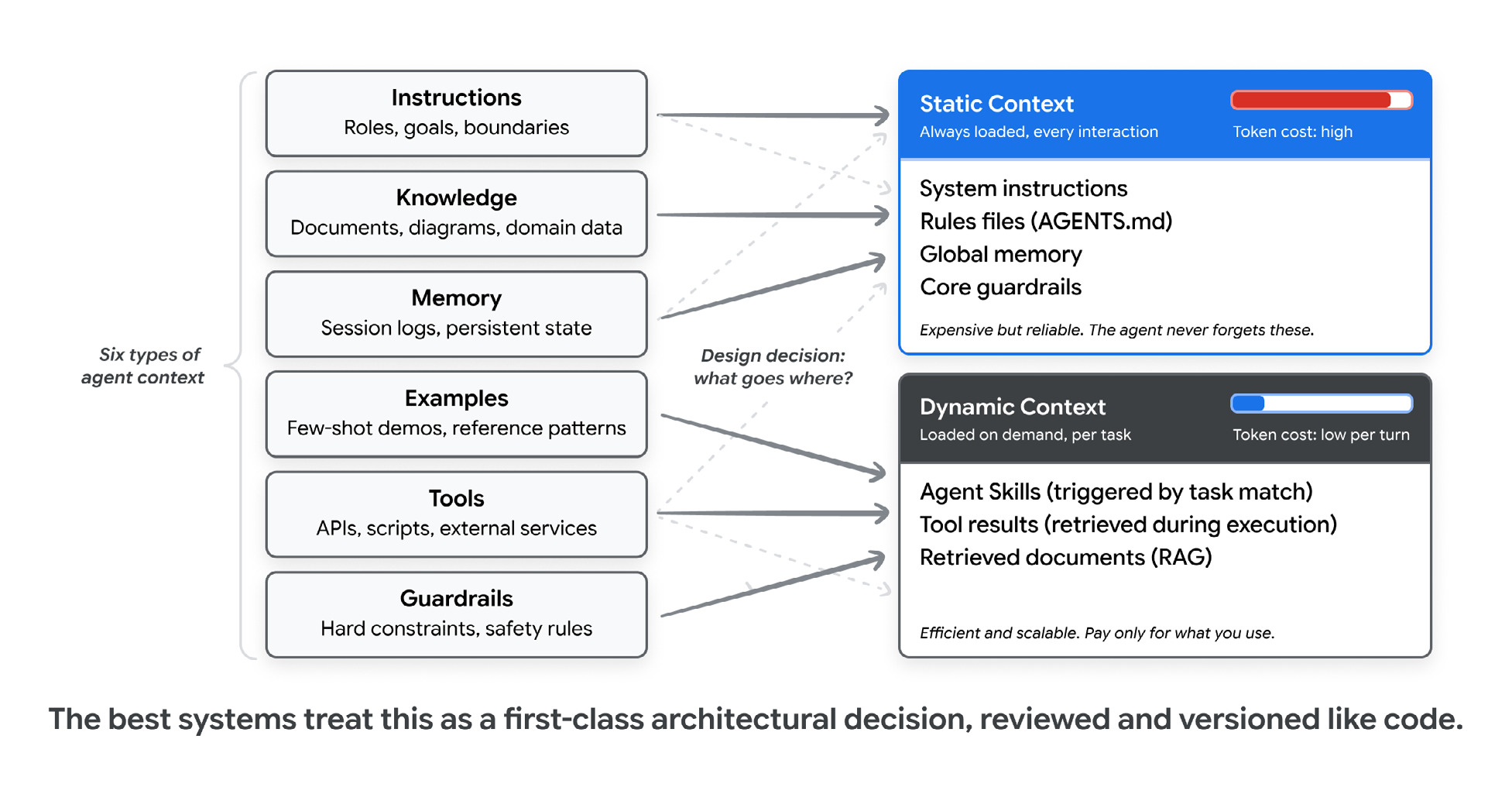 Figure from the paper: the six types of agent context (instructions, knowledge, memory, examples, tools, guardrails) on the left, mapped to two buckets on the right. Static Context is always loaded every interaction with high token cost (system instructions, rules files like AGENTS.md, global memory, core guardrails). Dynamic Context is loaded on demand per task with low token cost per turn (Agent Skills triggered by task match, tool results retrieved during execution, retrieved documents via RAG). The caption reads: the best systems treat this as a first-class architectural decision, reviewed and versioned like code.