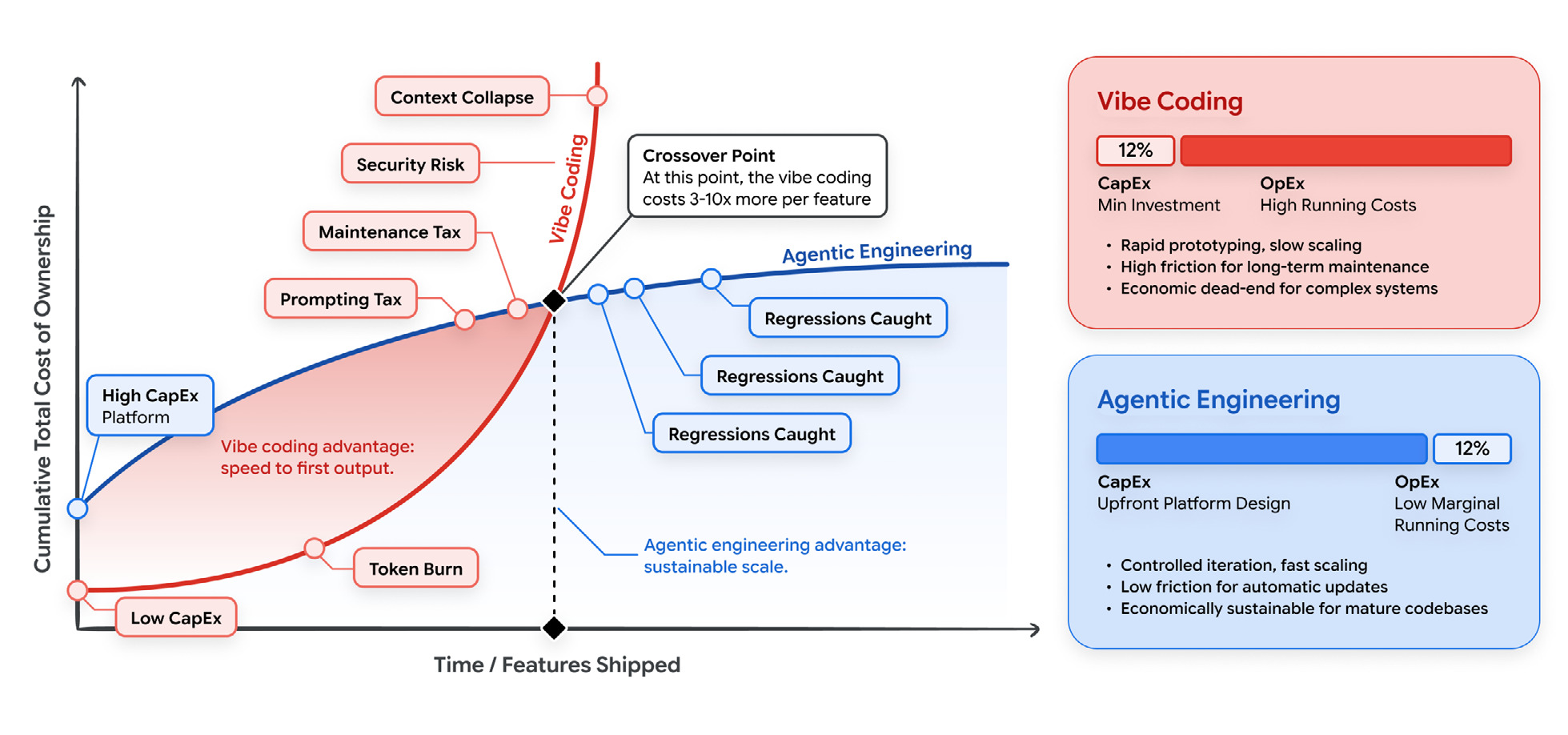 Figure from the paper: a chart of cumulative total cost of ownership over time and features shipped. The Vibe Coding curve starts with low CapEx and a fast start, then rises steeply through a prompting tax, token burn, maintenance tax, security risk, and context collapse. The Agentic Engineering curve starts with higher CapEx but flattens out with low marginal running costs as regressions are caught. The two curves cross at a point where vibe coding starts costing 3 to 10 times more per feature.