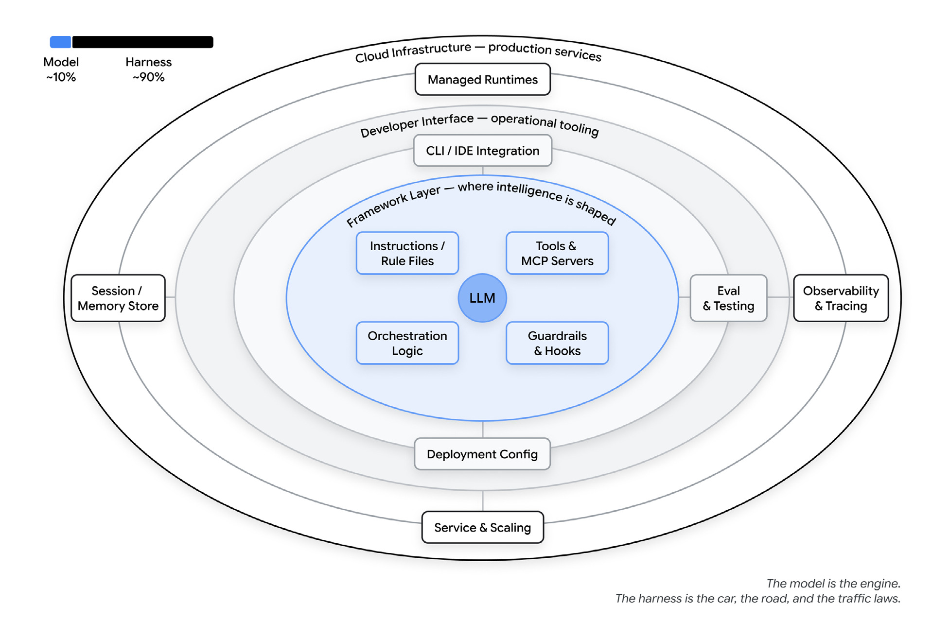 Figure from the paper: concentric rings showing Agent equals Model plus Harness. At the centre sits the LLM, surrounded by a framework layer (instructions and rule files, tools and MCP servers, orchestration logic, guardrails and hooks), then a developer interface layer (CLI/IDE integration, session memory, eval and testing, observability and tracing), then a cloud infrastructure layer (managed runtimes, deployment config, service and scaling). A legend notes the model is roughly 10% and the harness roughly 90%.