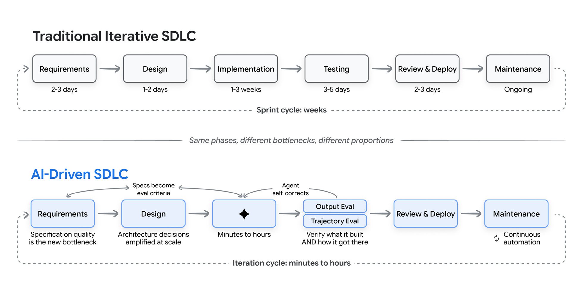 Figure from the paper: a comparison of the Traditional Iterative SDLC (Requirements, Design, Implementation, Testing, Review and Deploy, Maintenance over a sprint cycle of weeks) against the AI-Driven SDLC, where specification quality is the new bottleneck, implementation collapses to minutes-to-hours, and an Output Eval plus Trajectory Eval step verifies both what the agent built and how it got there, over an iteration cycle of minutes to hours.