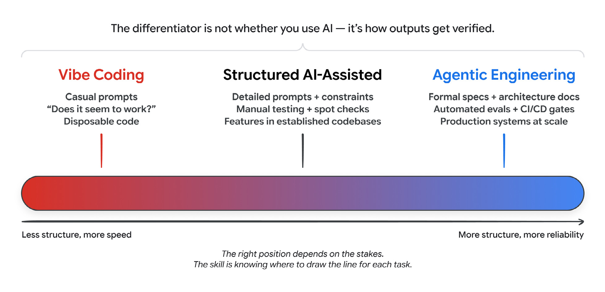 Figure from the paper: a horizontal spectrum from Vibe Coding (casual prompts, does it seem to work, disposable code) on the red left end, through Structured AI-Assisted in the middle, to Agentic Engineering (formal specs, automated evals, CI/CD gates, production systems at scale) on the blue right end. The caption reads: the differentiator is not whether you use AI, it is how outputs get verified.