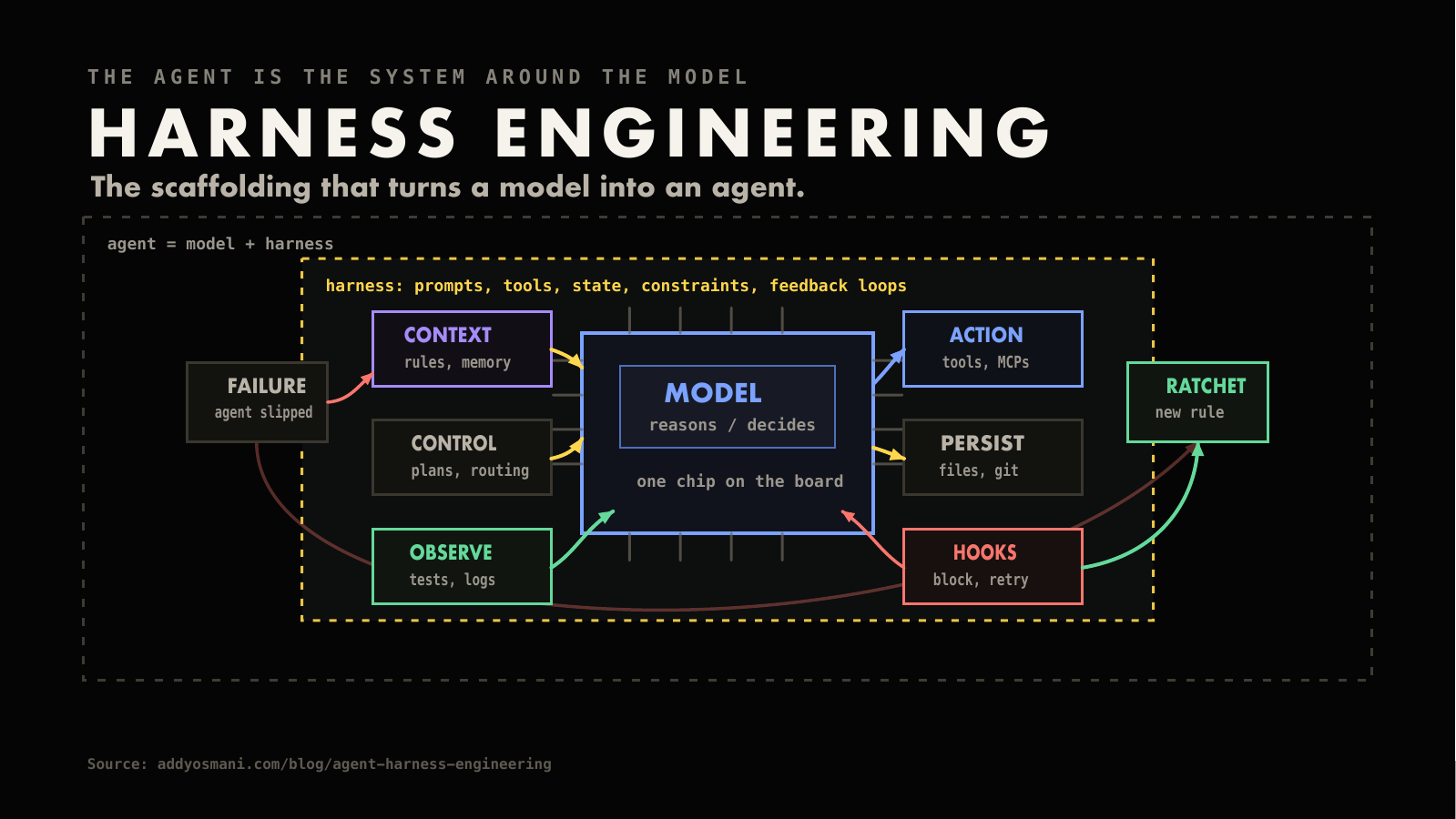 Harness engineering.