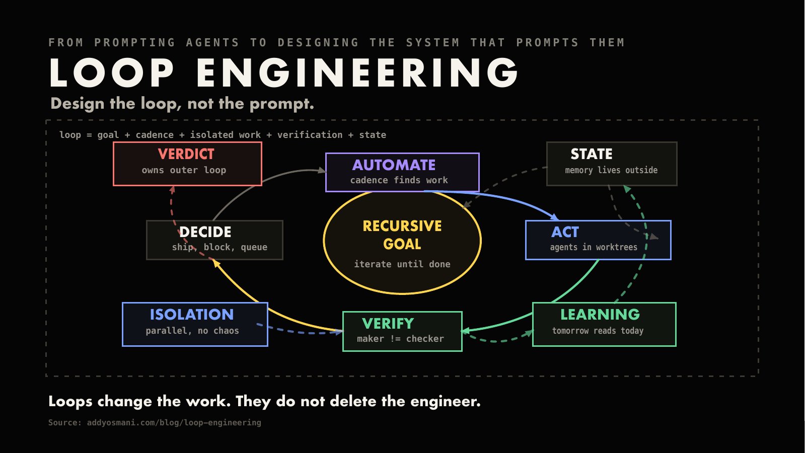 Loop engineering.