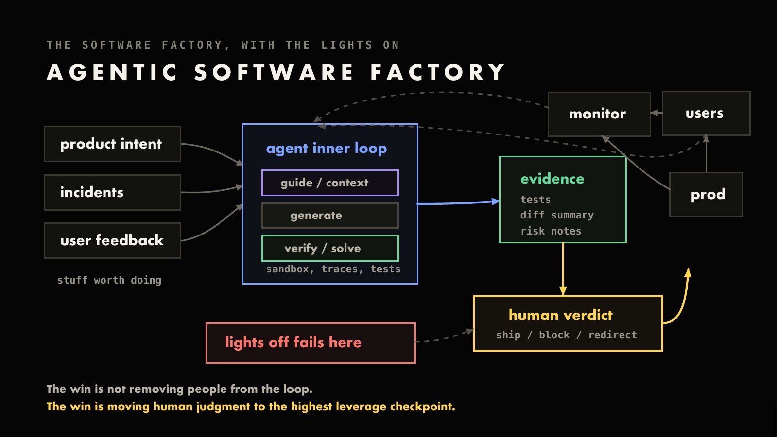 Agentic software factory.