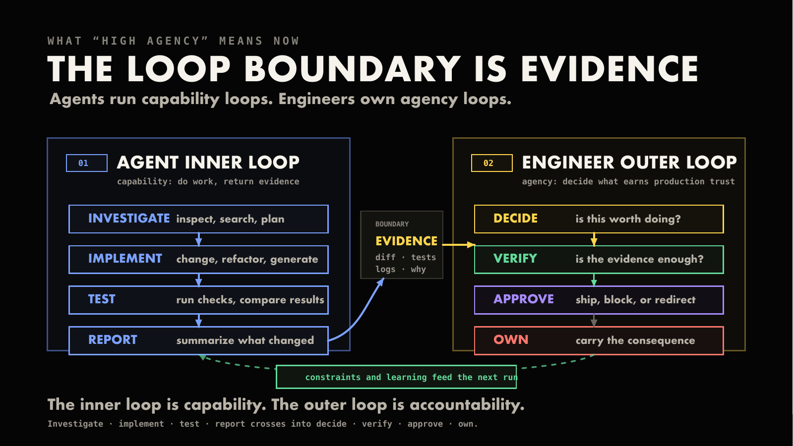 The loop boundary is evidence.