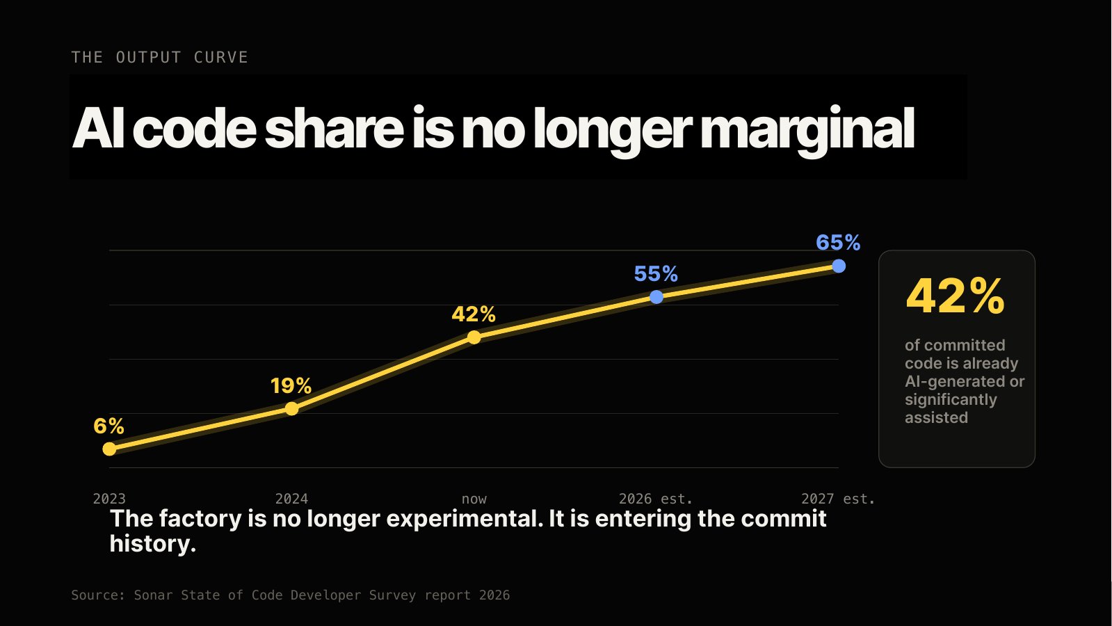 AI code share is no longer marginal.