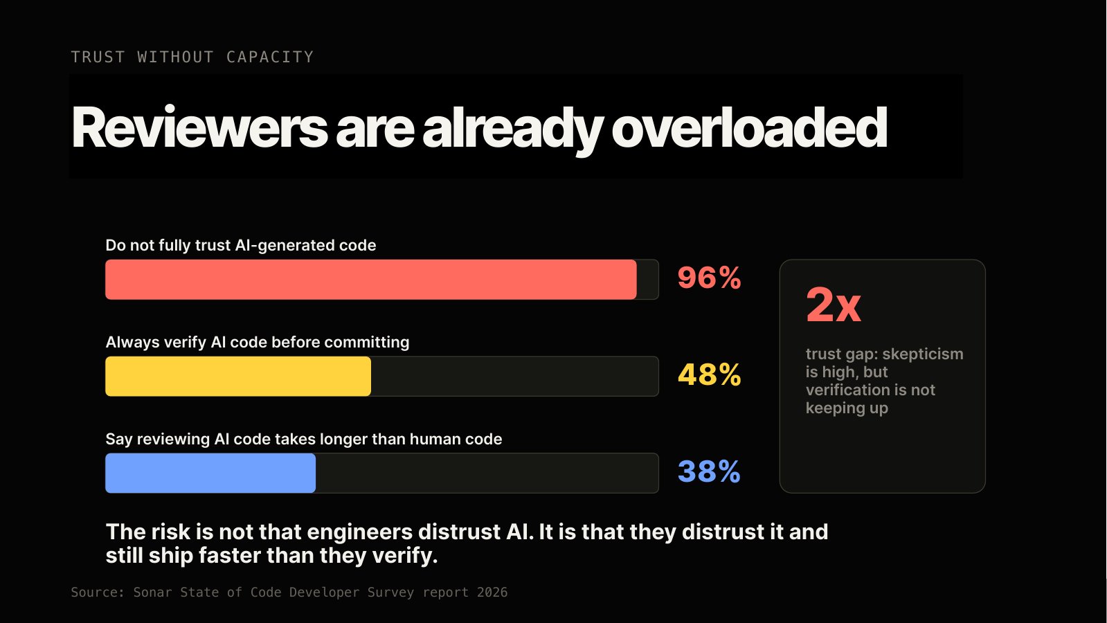 Reviewers are already overloaded.
