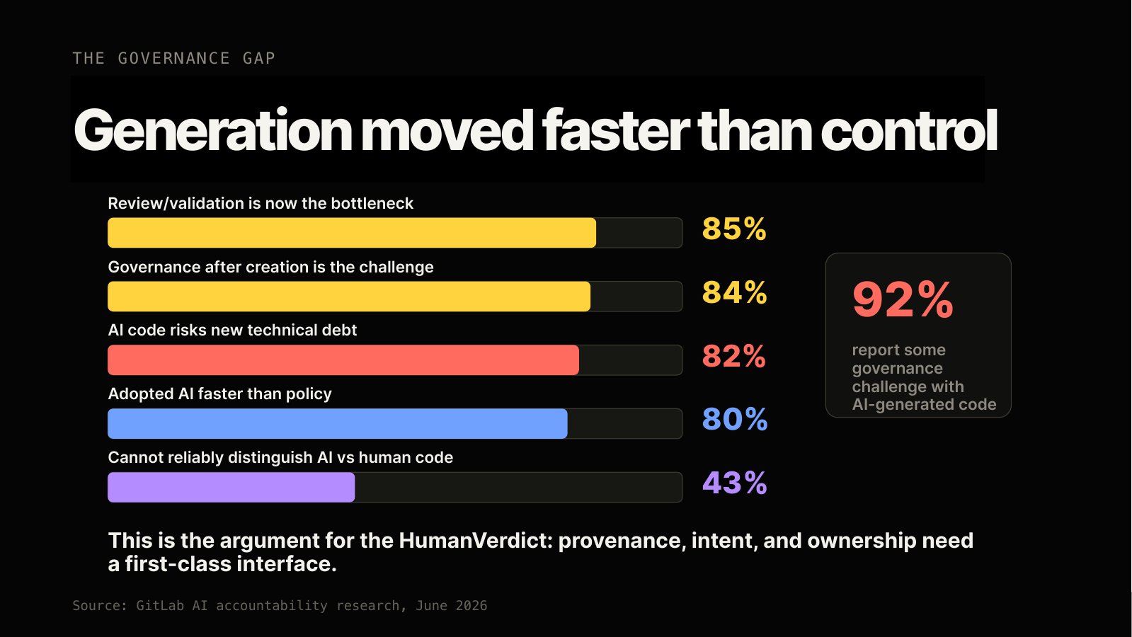 Generation moved faster than control.