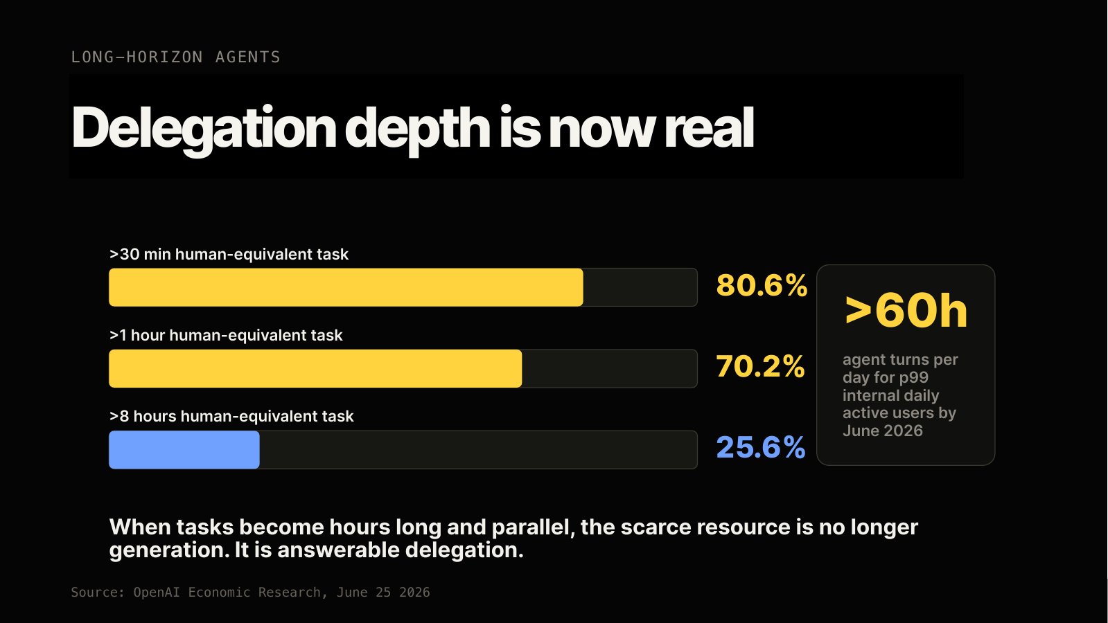 Delegation depth is now real.