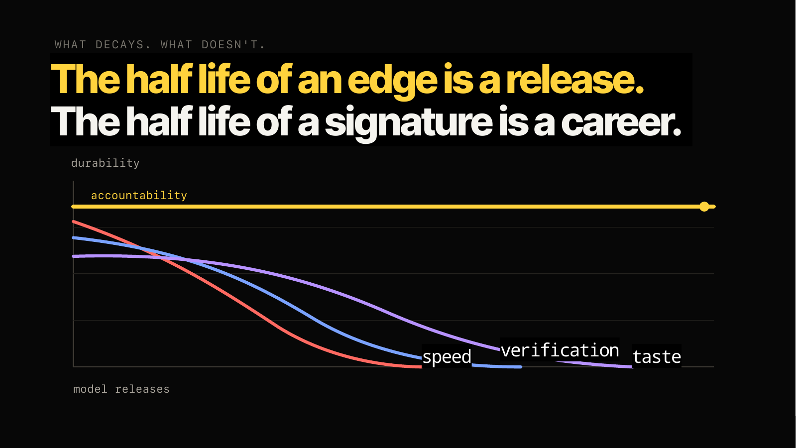 The half-life of an edge is a release.