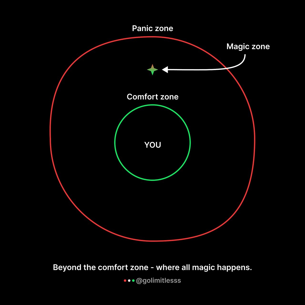 FIGURE E Comfort zone model showing comfort, learning, and panic