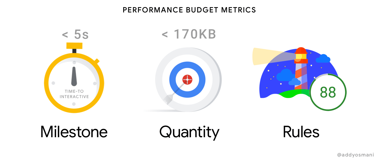 metrics for performance budgets