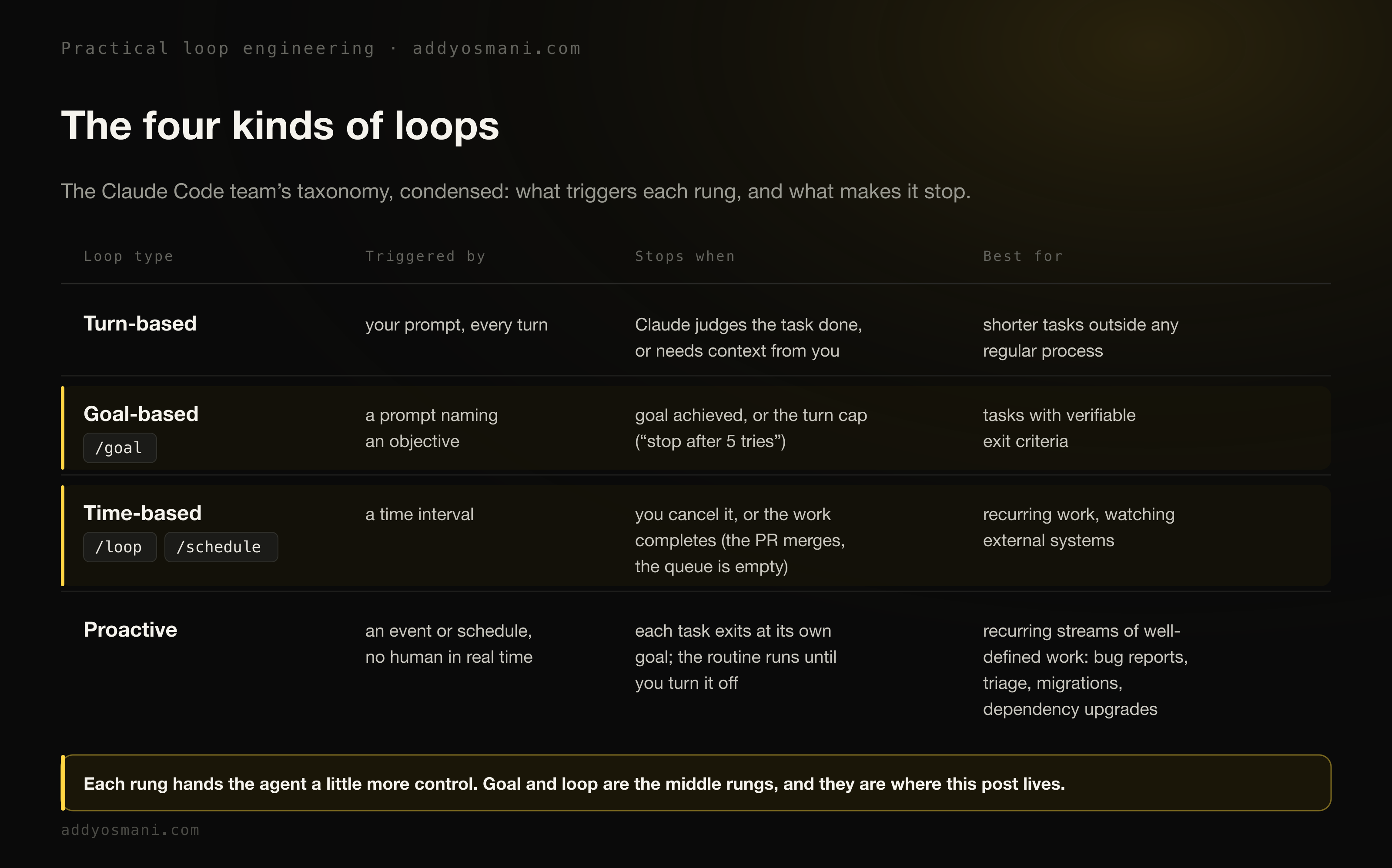 The four kinds of loops: turn-based, goal-based, time-based, and proactive.