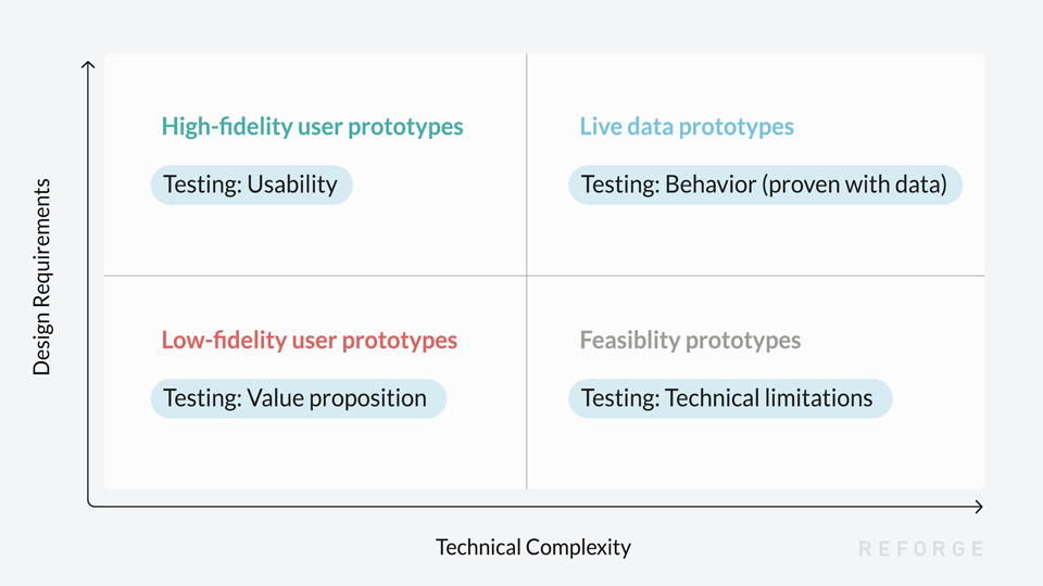 types of prototypes from above list