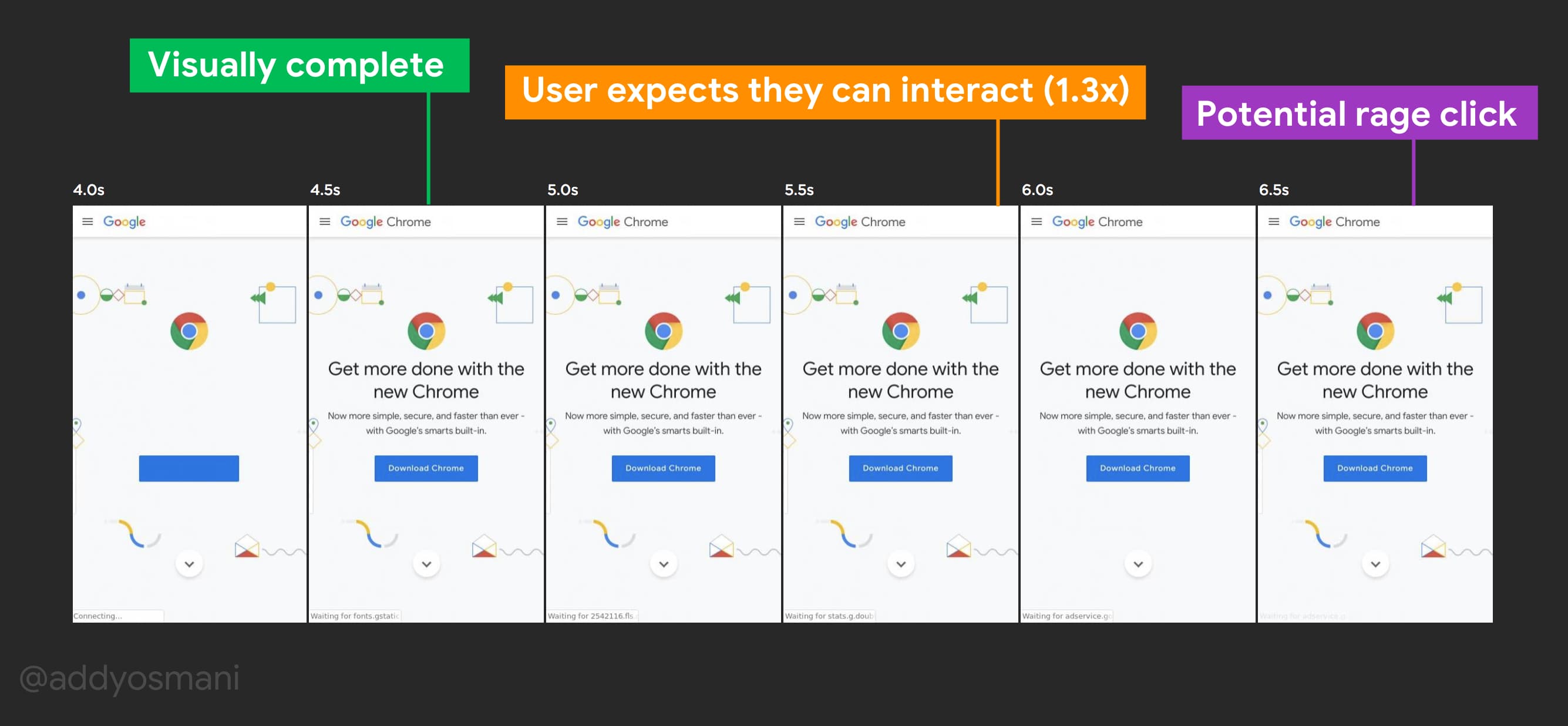 What is the optimum time to reduce Rage Clicking? Pages can be visually complete. Users expect they can interact soon after (1.3x). There is the potential for a rage-click soon after.