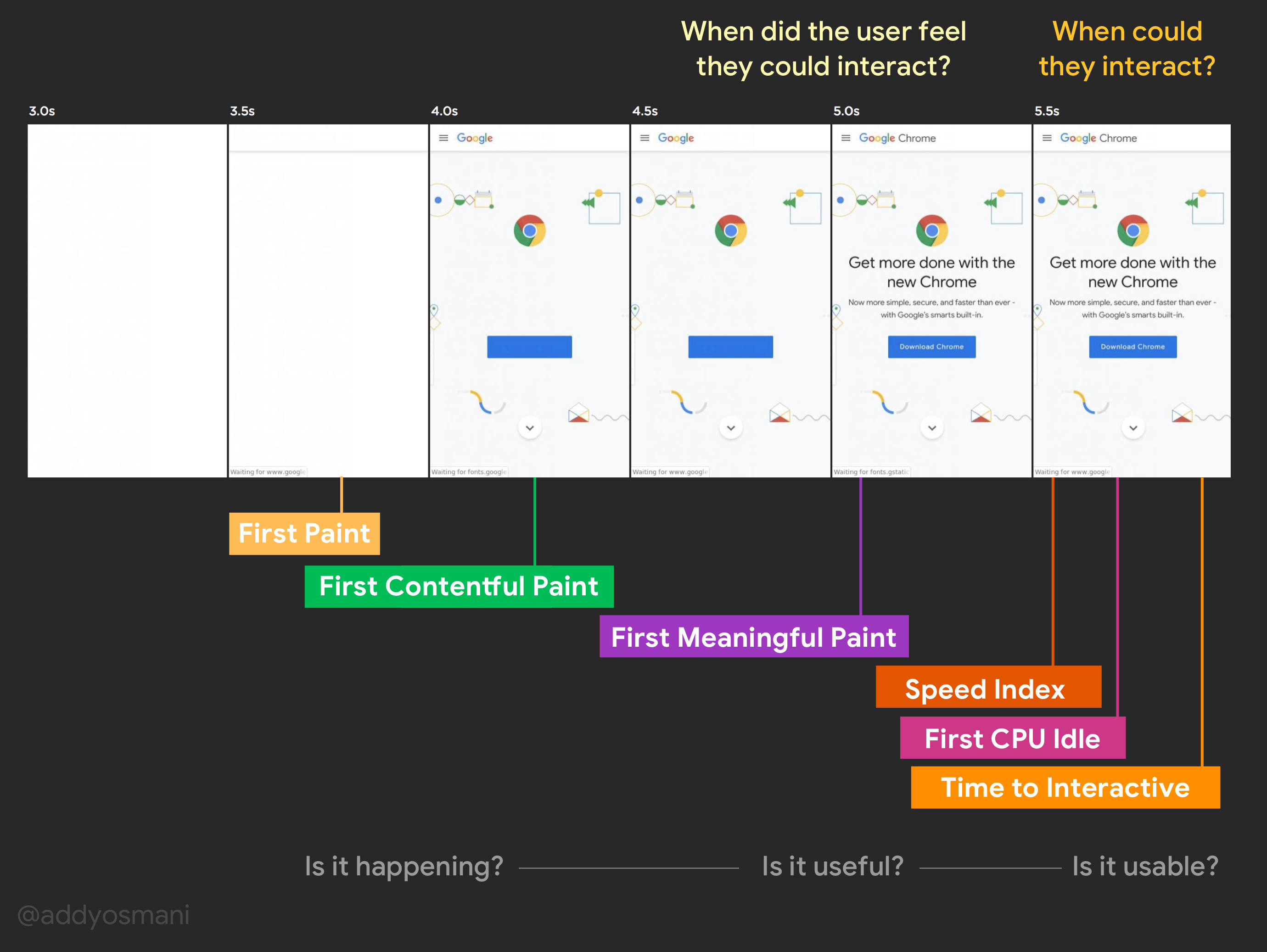 When did the user feel they could interact? When could they interact? Speed metrics illustrate First Paint, First Contentful Paint, Time to Interactive for a page