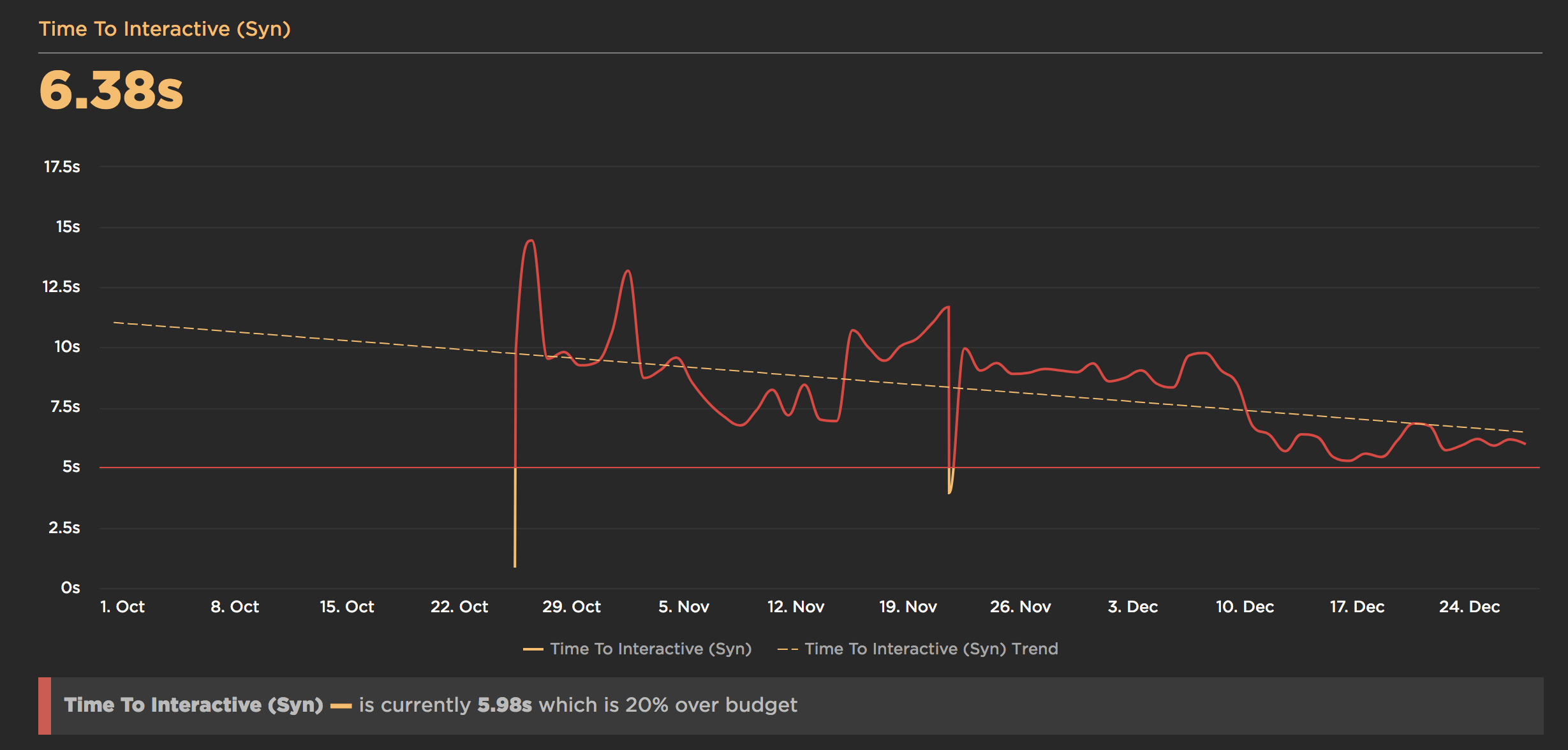 Speedcurve metrics tracking