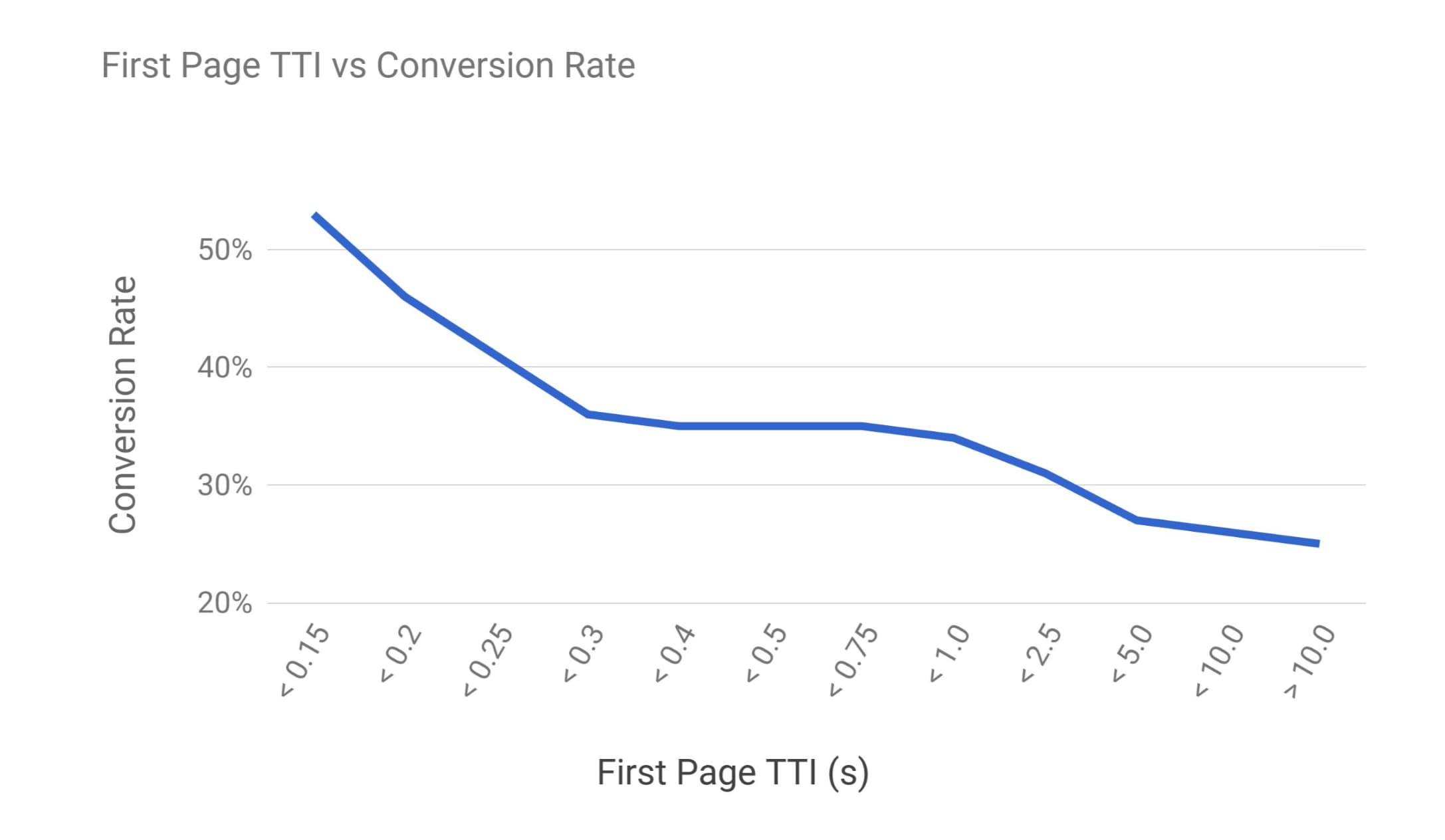 Time to Interactive impact on conversion rates