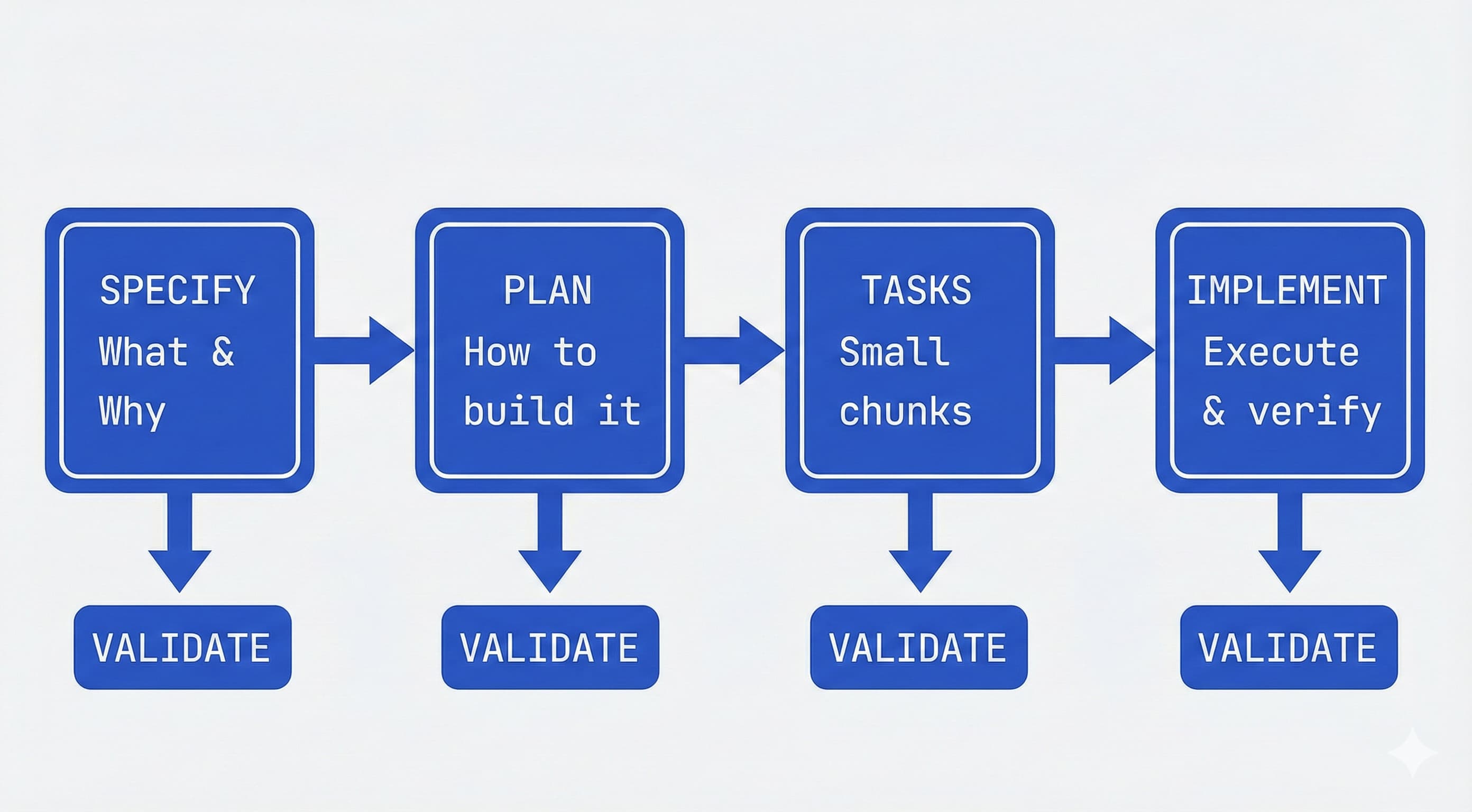 Spec Driven Development Workflow