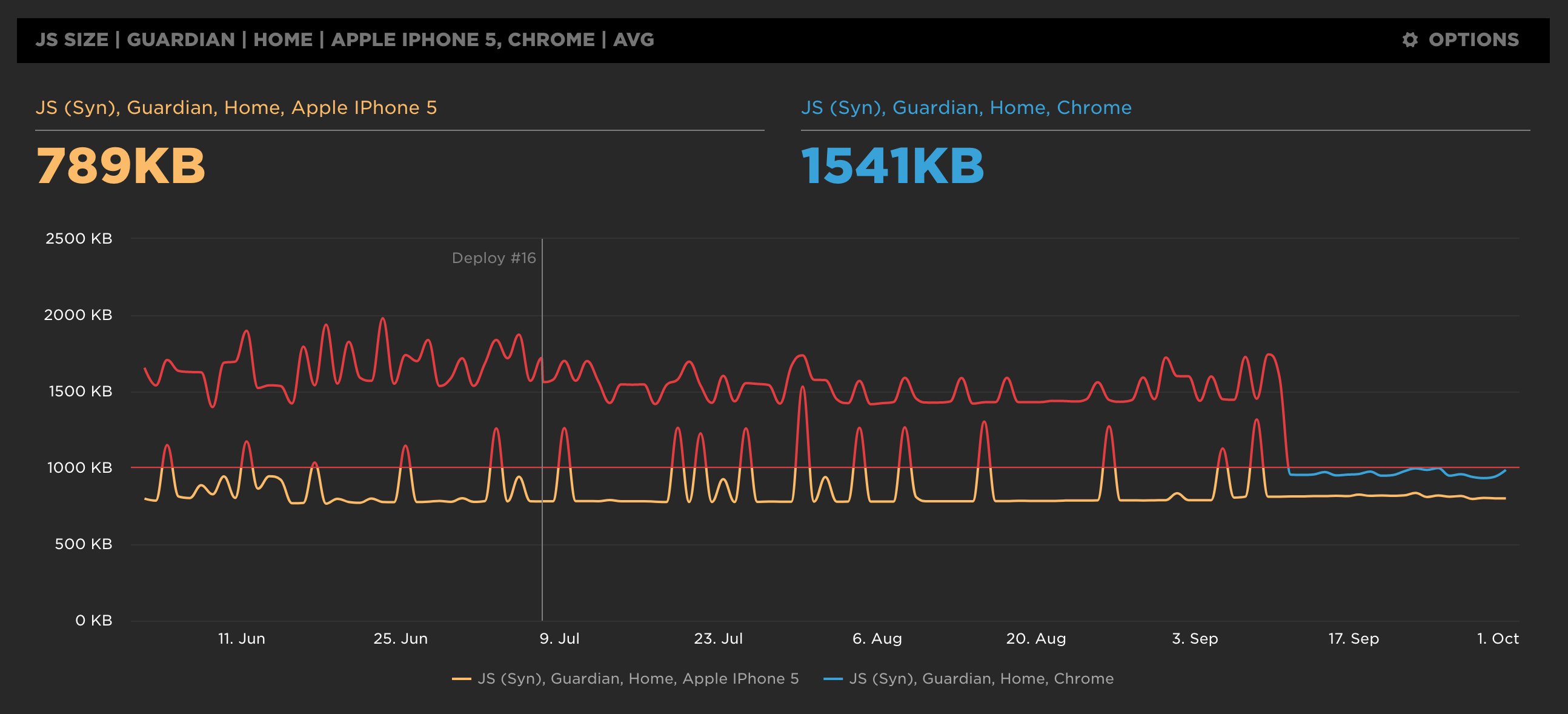 SpeedCurve showing perf budgets for desktop/mobile for the Guardian