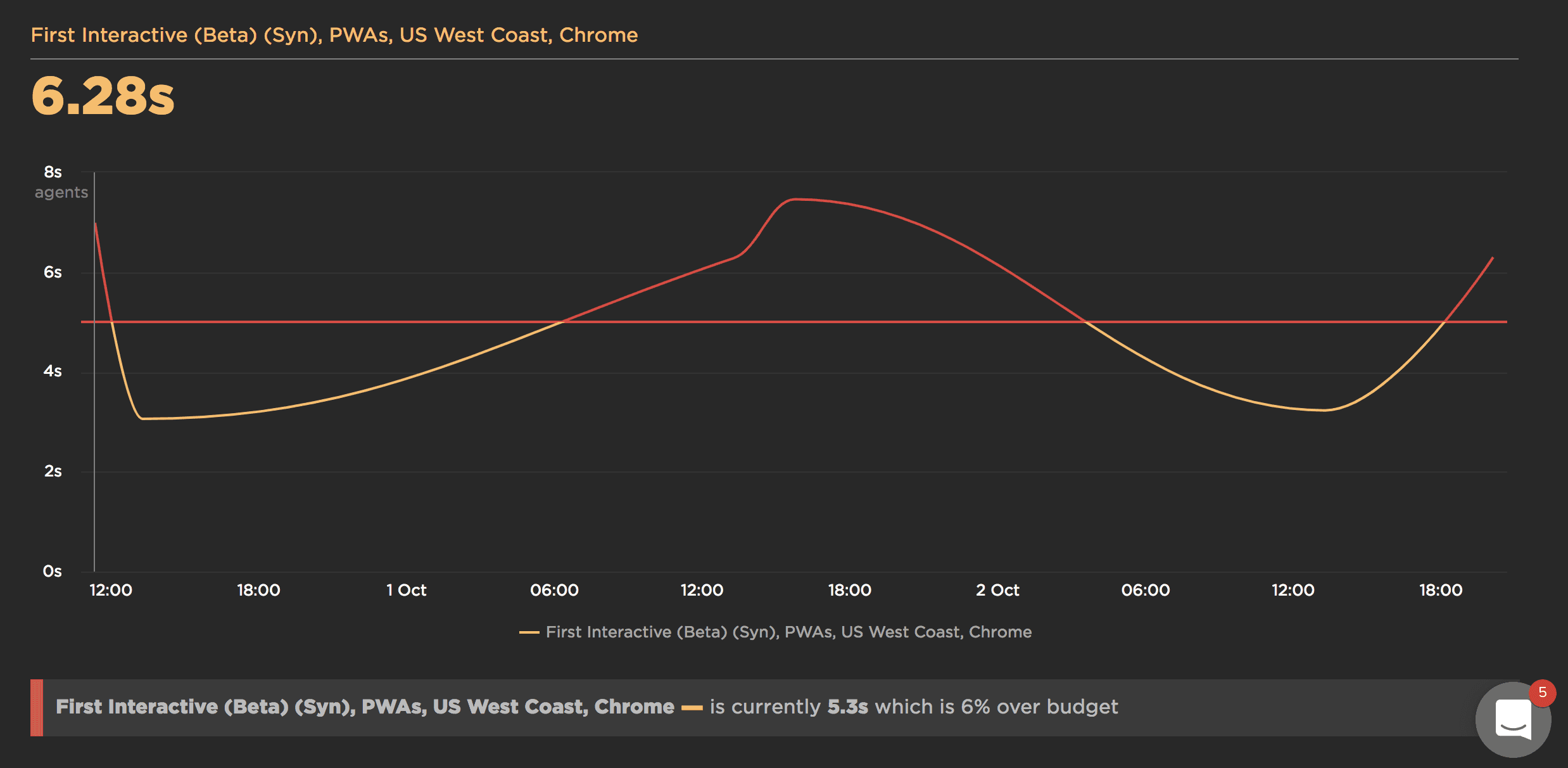 Milestone timing budgets - First Interactive